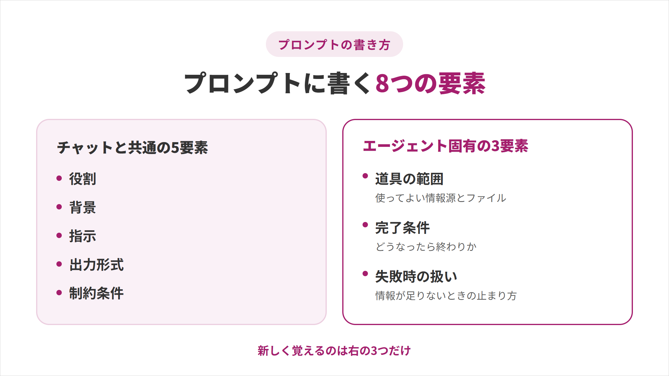 AIエージェントのプロンプトに書く8つの要素の図解。チャットと共通の5要素は役割・背景・指示・出力形式・制約条件。エージェント固有の3要素は道具の範囲（使ってよい情報源とファイル）・完了条件（どうなったら終わりか）・失敗時の扱い（情報が足りないときの止まり方）。新しく覚えるのは右の3つだけ