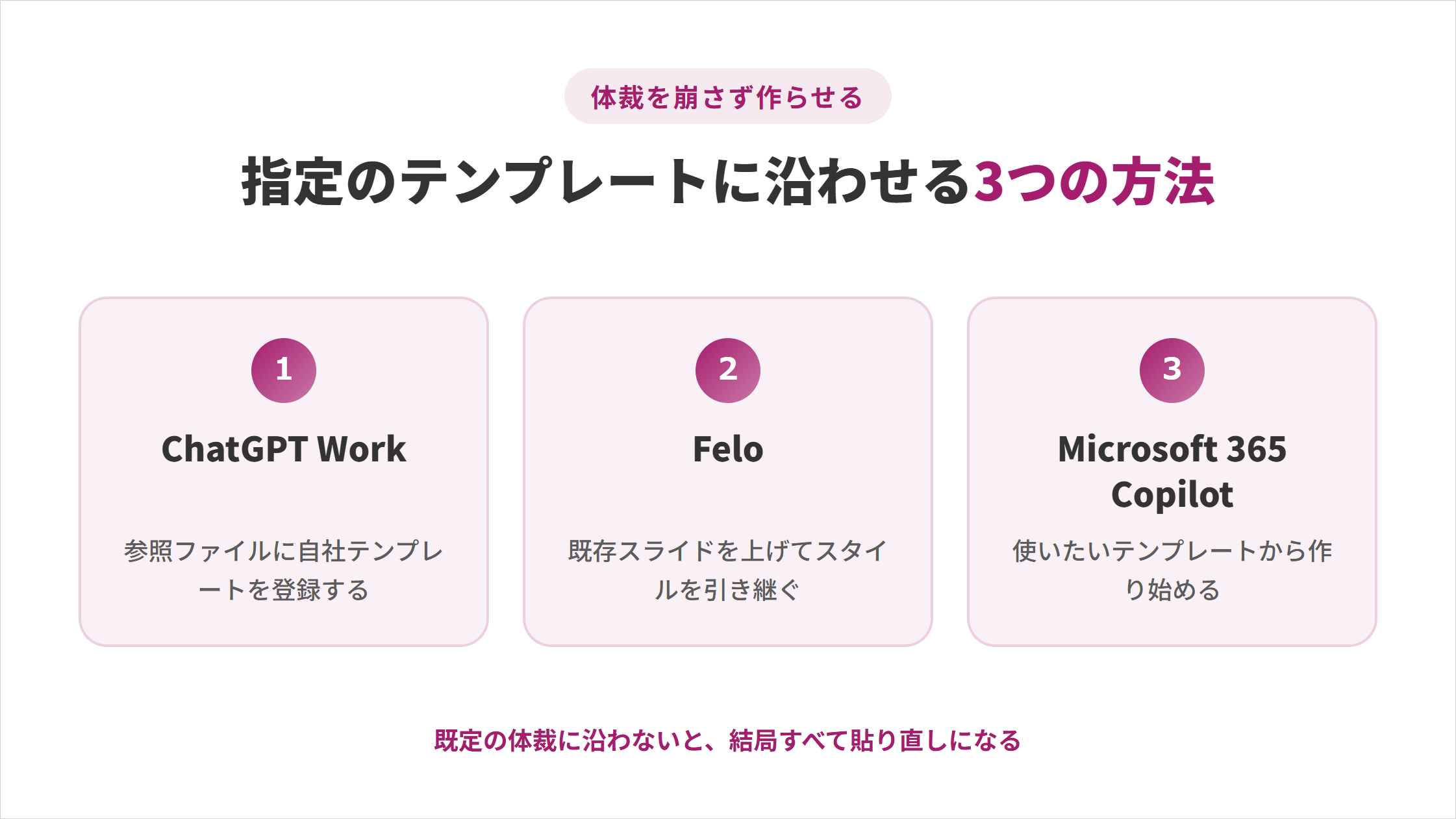 指定のテンプレートに沿わせる3つの方法の図解。①ChatGPT Workは参照ファイルに自社テンプレートを登録する、②Feloは既存スライドを上げてスタイルを引き継ぐ、③Microsoft 365 Copilotは使いたいテンプレートから作り始める。既定の体裁に沿わないと、結局すべて貼り直しになる