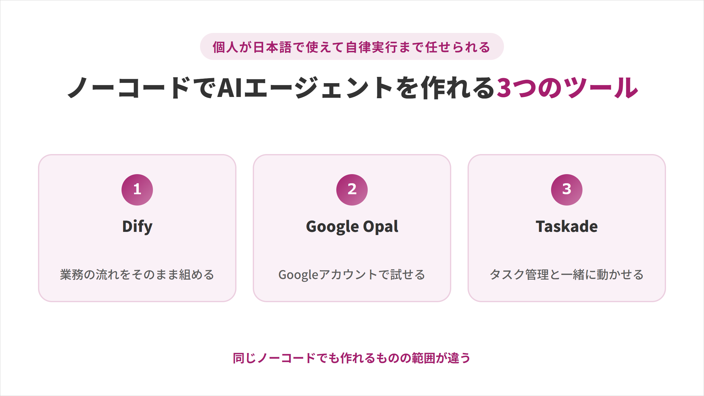 ノーコードでAIエージェントを作れる3つのツール。個人が日本語で使えて自律実行まで任せられる①Dify（業務の流れをそのまま組める）②Google Opal（Googleアカウントで試せる）③Taskade（タスク管理と一緒に動かせる）。同じノーコードでも作れるものの範囲が違う