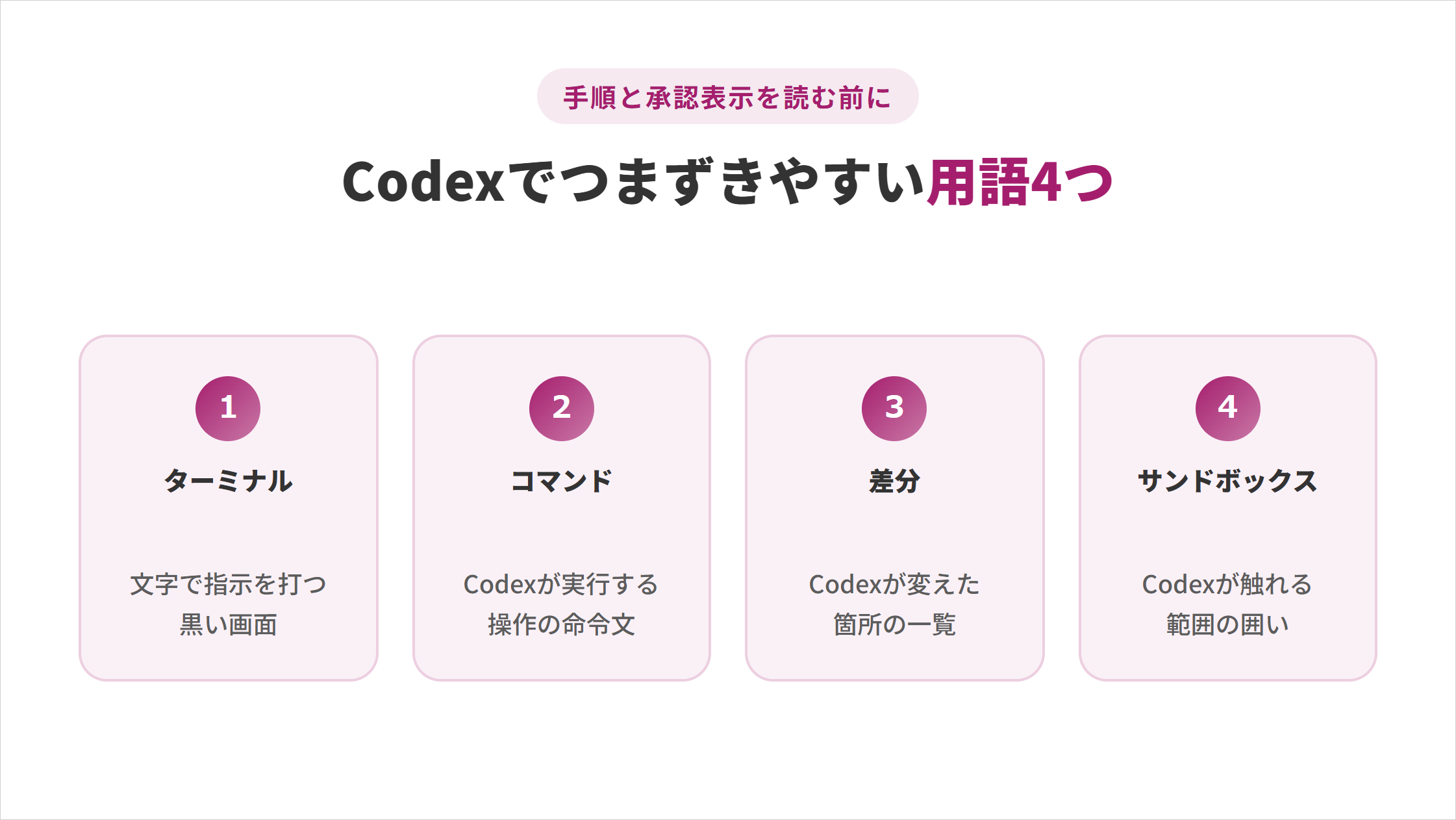 Codexでつまずきやすい用語4つの図解。ターミナル＝文字で指示を打つ黒い画面、コマンド＝Codexが実行する操作の命令文、差分＝Codexが変えた箇所の一覧、サンドボックス＝Codexが触れる範囲の囲い