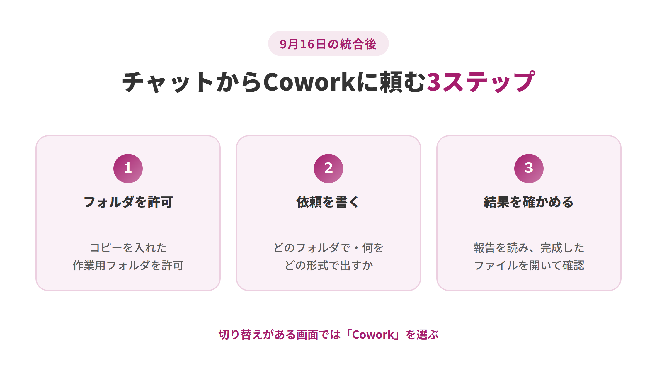 9月16日の統合後に「チャットからCoworkに頼む3ステップ」の図解。①フォルダを許可:コピーを入れた作業用フォルダを許可、②依頼を書く:どのフォルダで・何を・どの形式で出すか、③結果を確かめる:報告を読み、完成したファイルを開いて確認。切り替えがある画面では「Cowork」を選ぶ