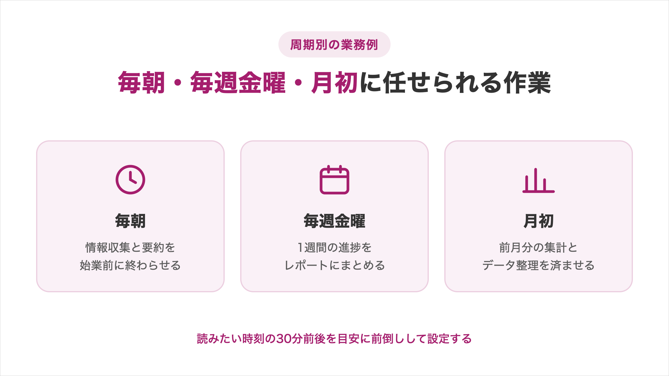 周期別の業務例として、毎朝・毎週金曜・月初に任せられる作業を示した図解。毎朝は情報収集と要約を始業前に終わらせる、毎週金曜は1週間の進捗をレポートにまとめる、月初は前月分の集計とデータ整理を済ませる
