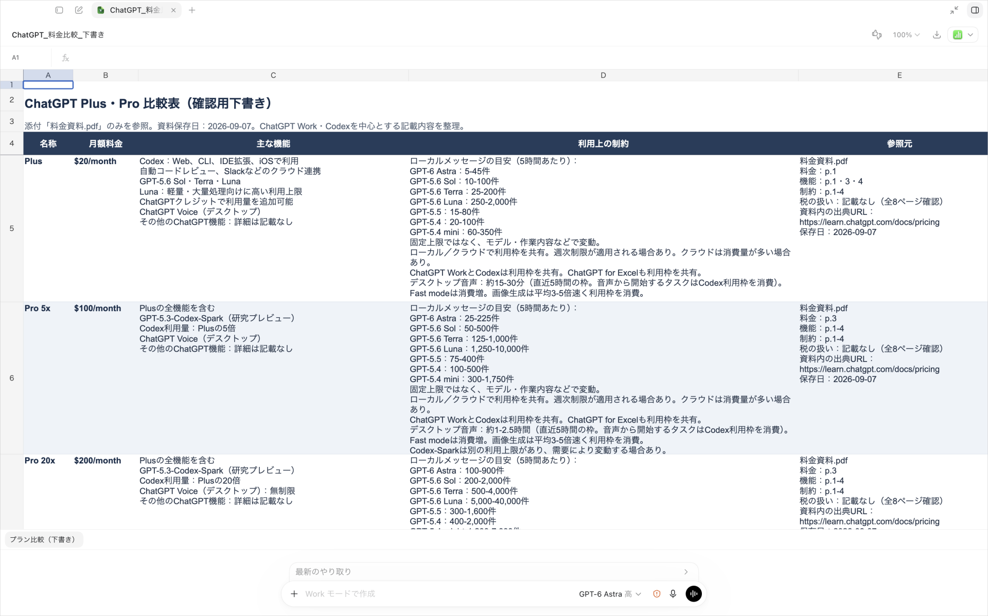 GPT-6 Astraで作成した比較表の一部。ChatGPTの月額料金・主な機能・制約・参照元を並べた確認用下書き
