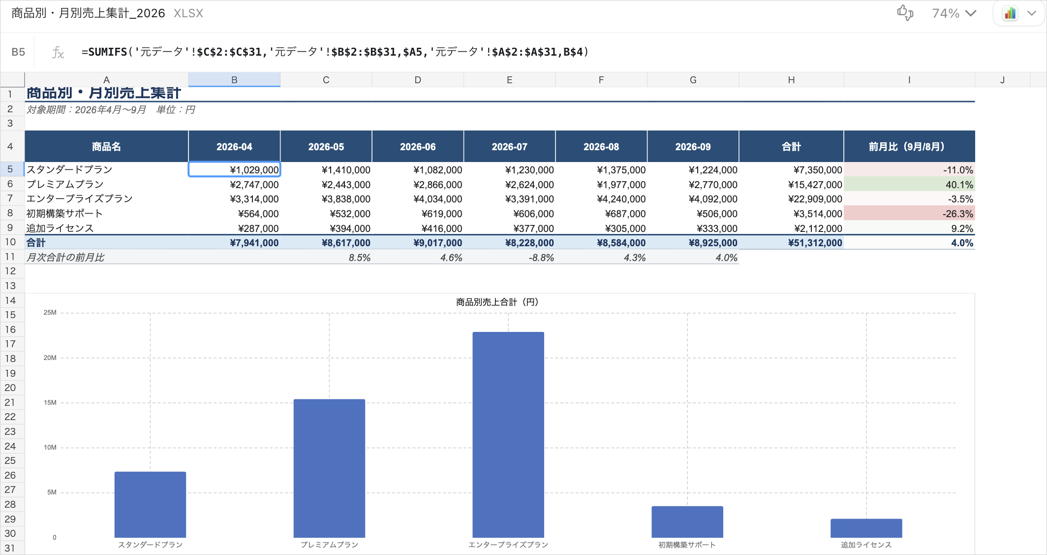 集計表のセルB5を選択し、数式バーに元データを参照するSUMIFS関数が表示された画面