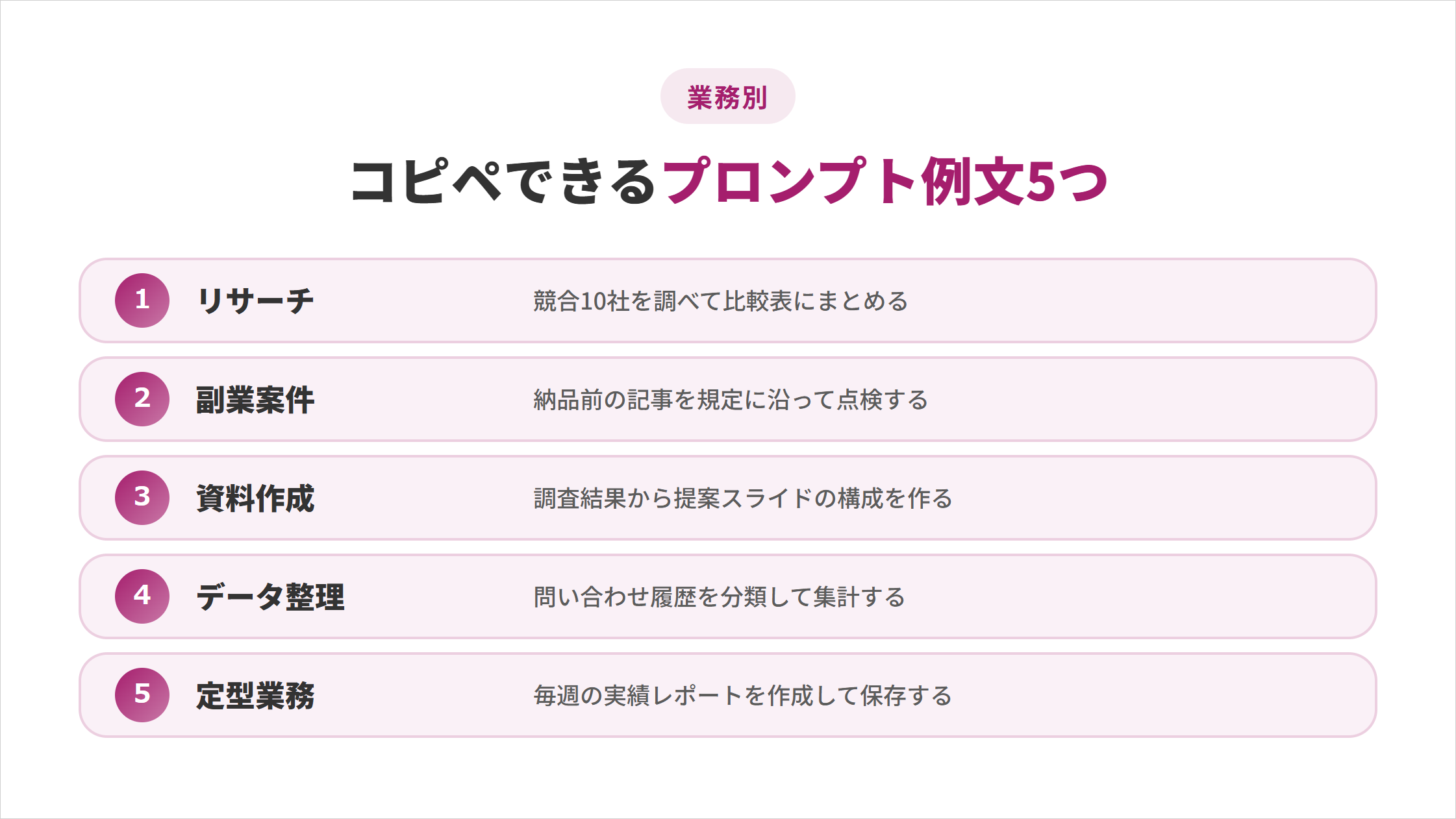 業務別にコピペできるAIエージェントのプロンプト例文5つの図解。①リサーチ：競合10社を調べて比較表にまとめる、②副業案件：納品前の記事を規定に沿って点検する、③資料作成：調査結果から提案スライドの構成を作る、④データ整理：問い合わせ履歴を分類して集計する、⑤定型業務：毎週の実績レポートを作成して保存する