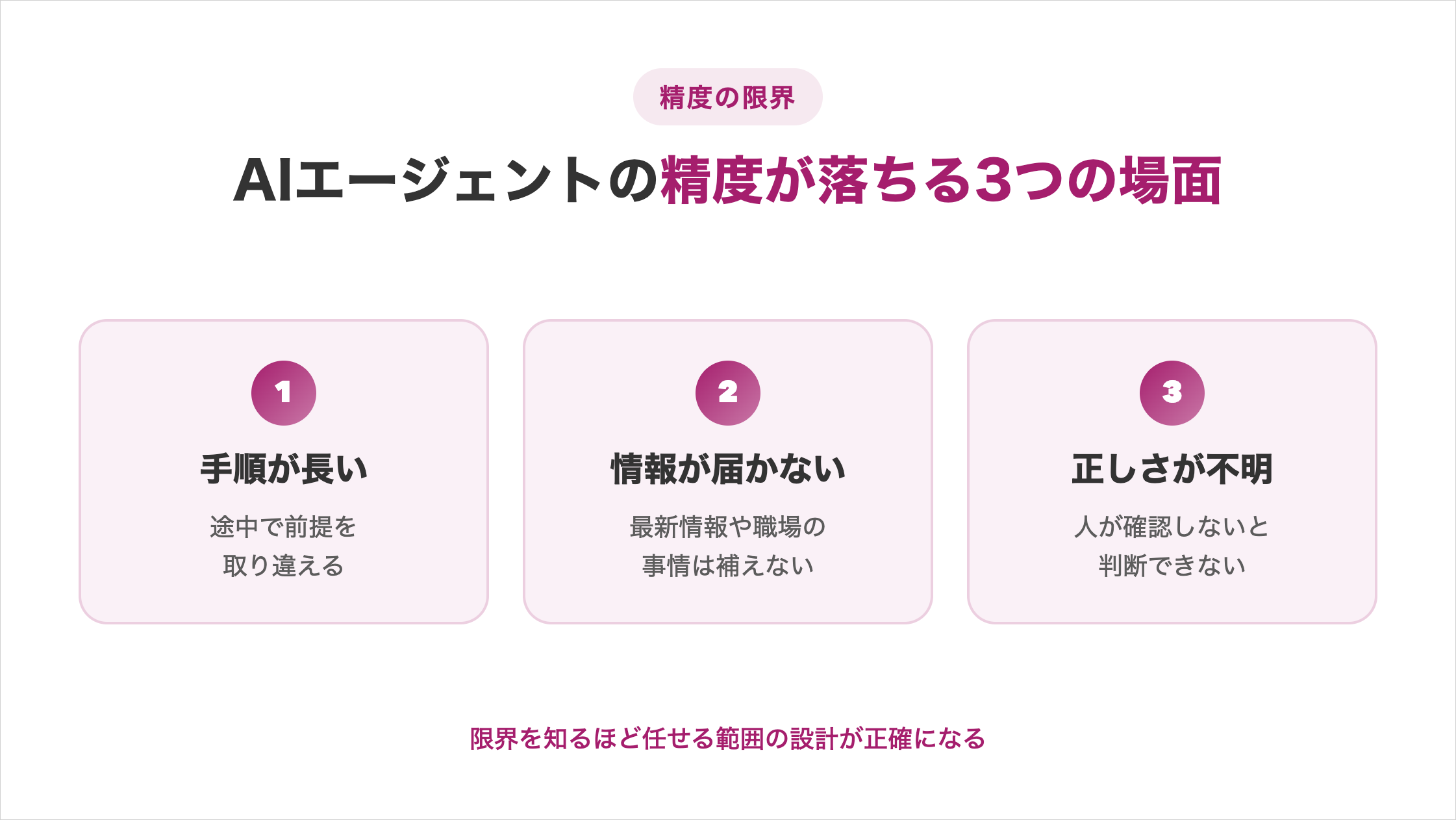 AIエージェントの精度が落ちる3つの場面。手順が長いと途中で前提を取り違える、最新情報や職場だけの事情は補えない、出力の正しさは人が確認しないとわからない