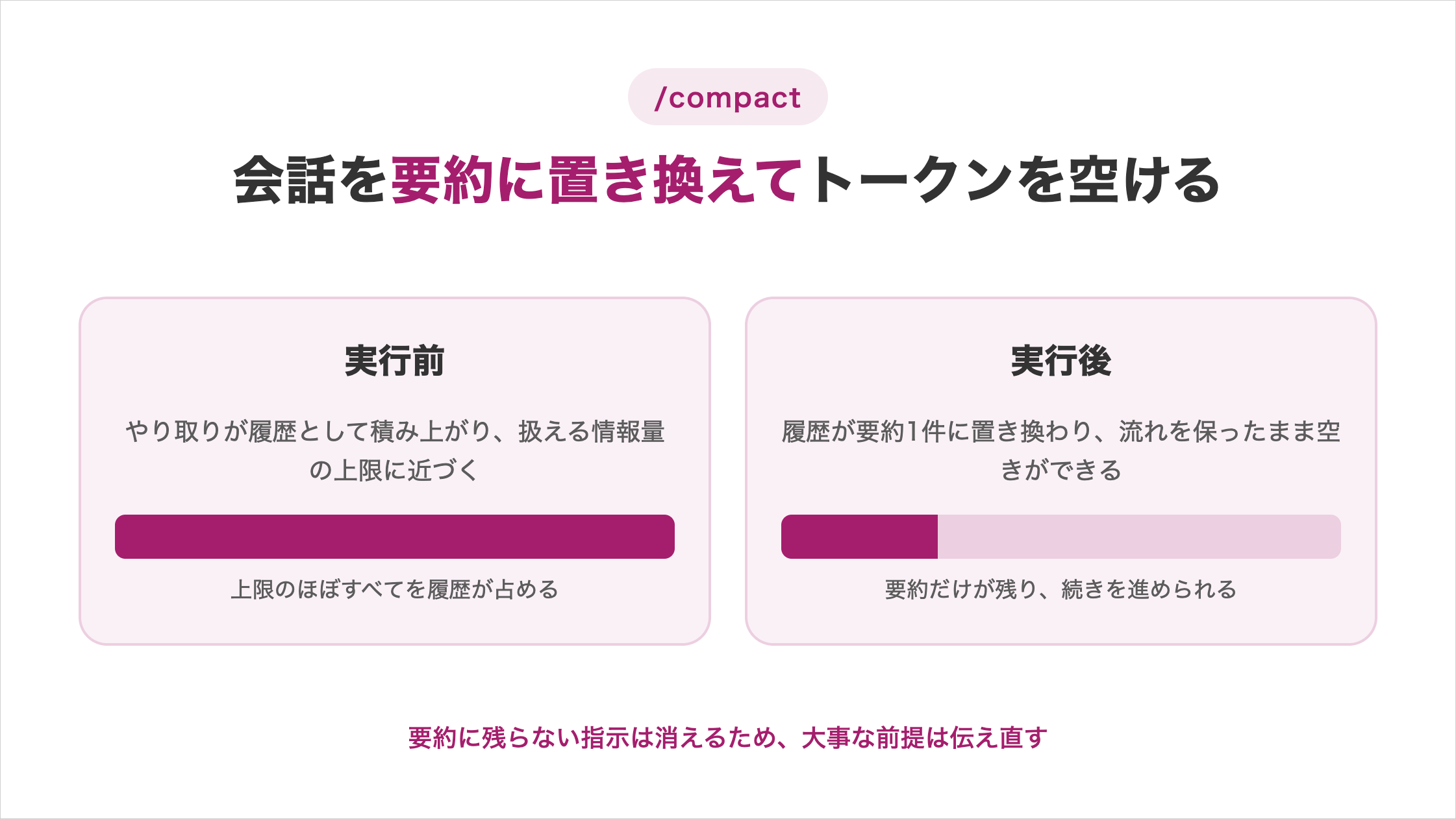 /compactが会話を要約に置き換えてトークンを空けることを示した図解。実行前はやり取りが履歴として積み上がり、扱える情報量の上限に近づく。実行後は履歴が要約1件に置き換わり、流れを保ったまま空きができる。要約に残らない指示は消えるため、大事な前提は伝え直す