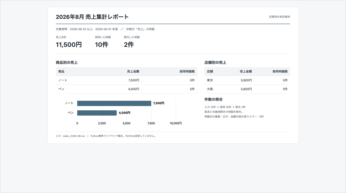 2026年8月の売上合計11,500円と商品別・店舗別の集計表、商品別の棒グラフを示すレポート