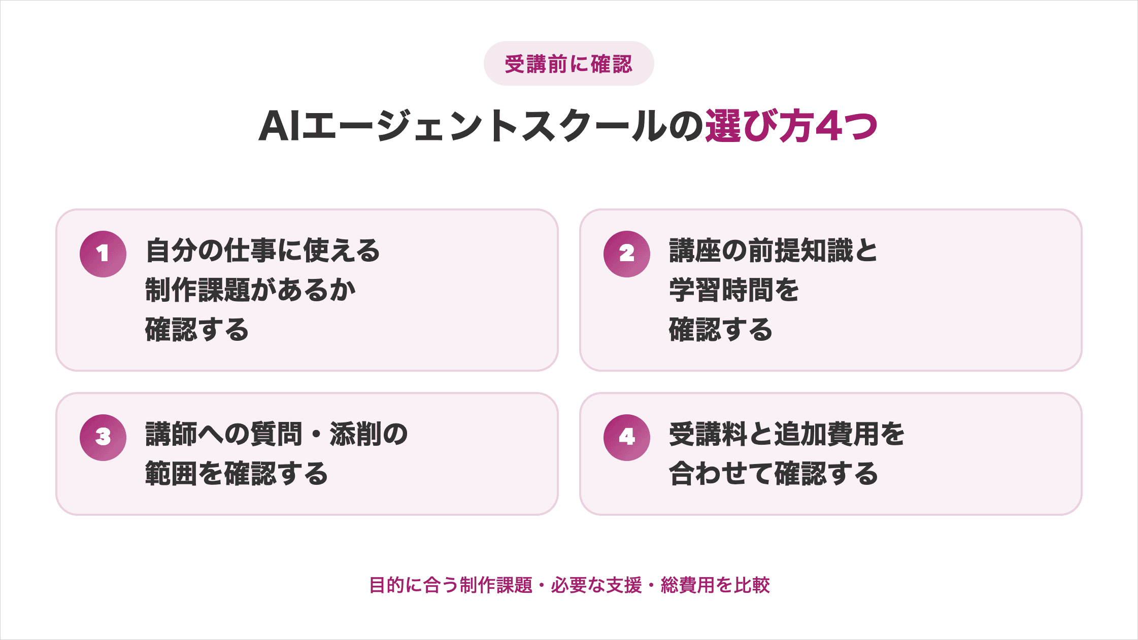 AIエージェントスクールの選び方4つ。自分の仕事に使える制作課題、講座の前提知識と学習時間、講師への質問・添削の範囲、受講料と追加費用を確認し、目的に合う制作課題・必要な支援・総費用を比較