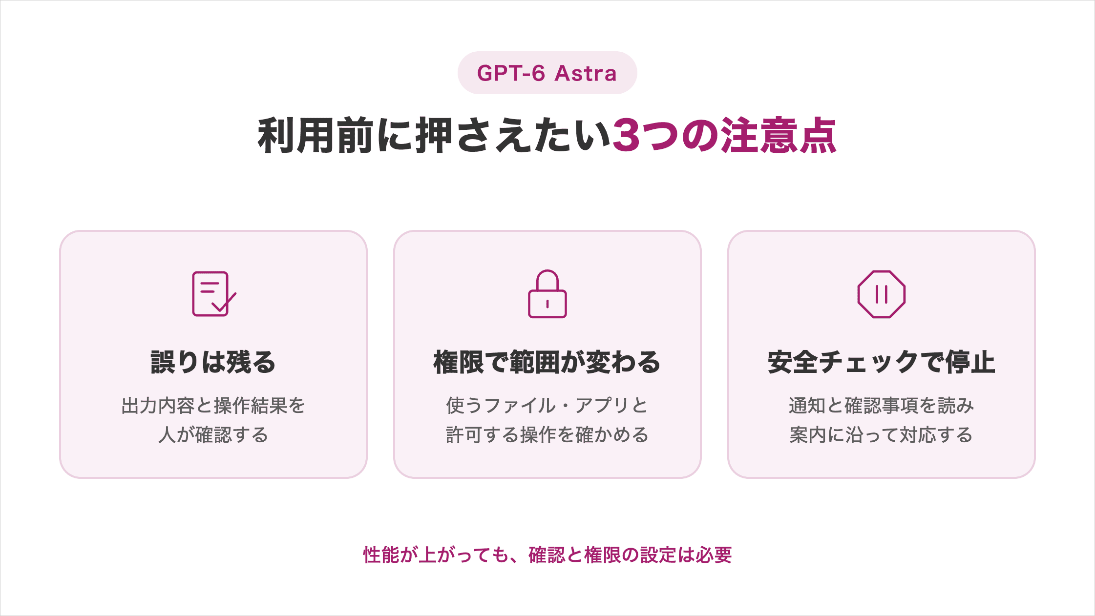 利用前に押さえる3つの注意点の図解。誤りが残るため出力内容と操作結果を人が確認。権限で範囲が変わるため使うファイル・アプリと許可する操作を確認。安全チェックで停止したら通知と確認事項を読み案内に沿って対応。性能向上後も確認と権限設定が必要