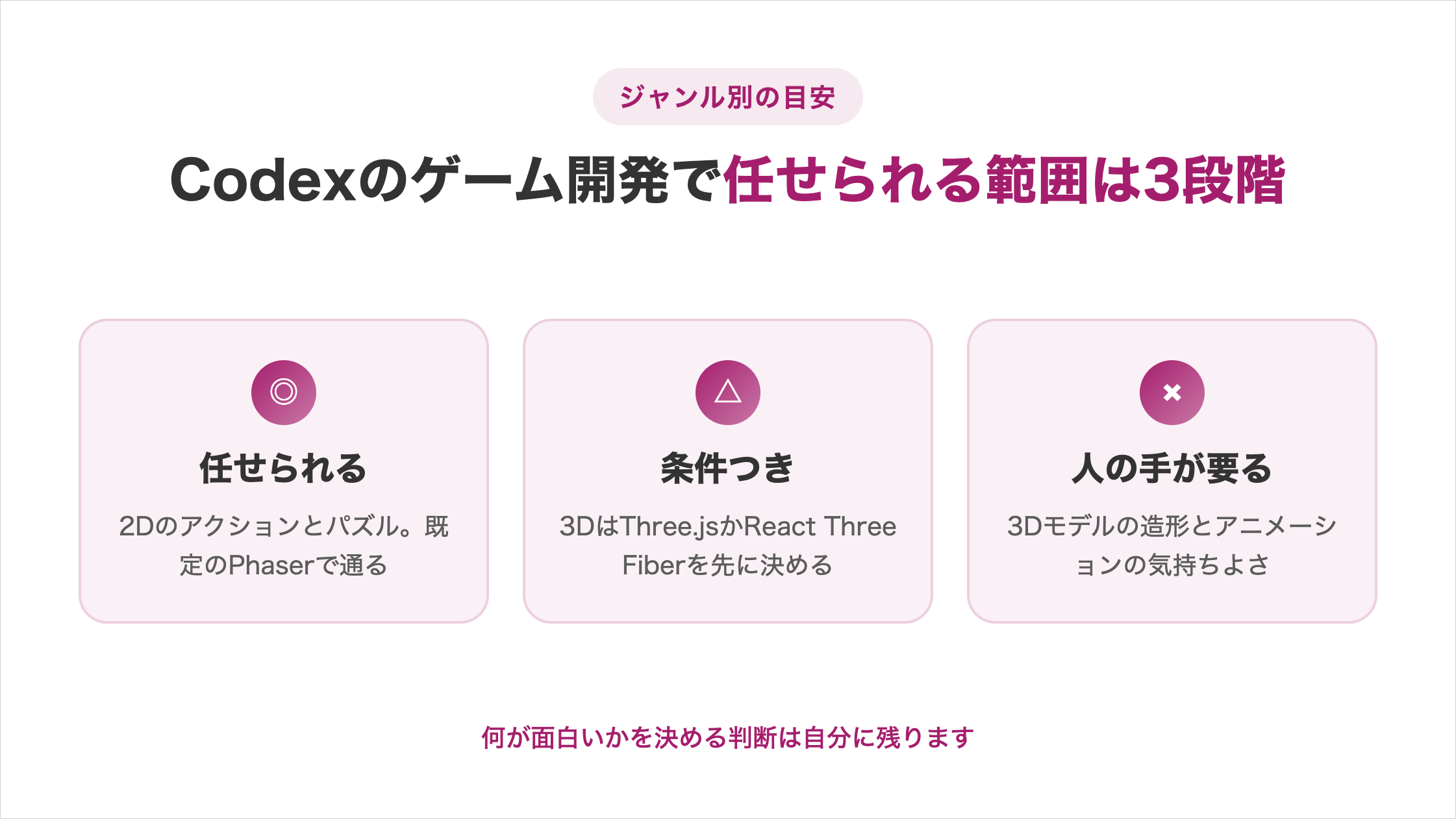 「Codexのゲーム開発で任せられる範囲は3段階」の図解。任せられる(2Dのアクションとパズル。既定のPhaserで通る)、条件つき(3DはThree.jsかReact Three Fiberを先に決める)、人の手が要る(3Dモデルの造形とアニメーションの気持ちよさ)の3カードと、何が面白いかを決める判断は自分に残るという補足