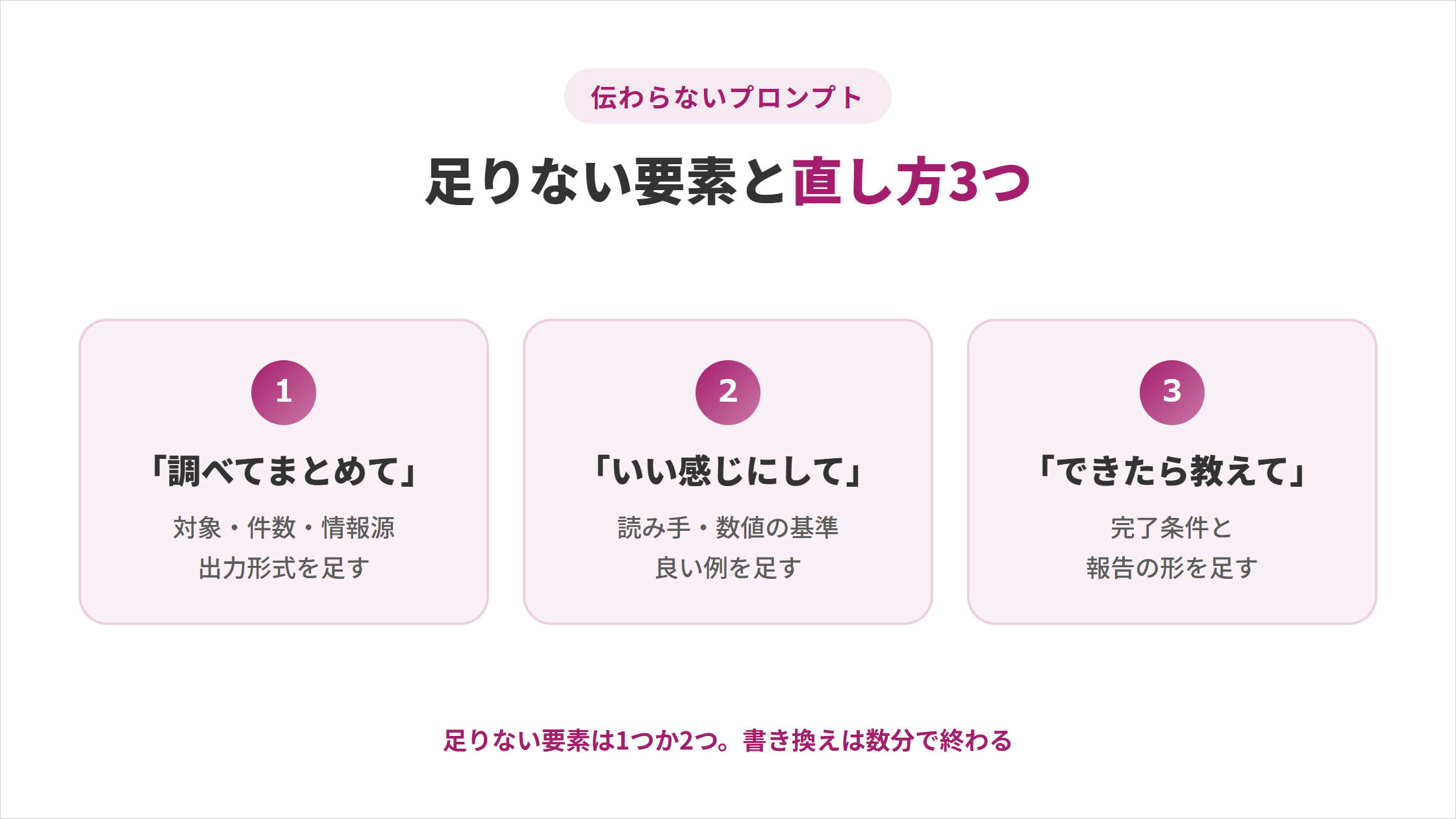 伝わらないプロンプトの足りない要素と直し方3つの図解。①「調べてまとめて」は対象・件数・情報源・出力形式を足す、②「いい感じにして」は読み手・数値の基準・良い例を足す、③「できたら教えて」は完了条件と報告の形を足す。足りない要素は1つか2つで、書き換えは数分で終わる