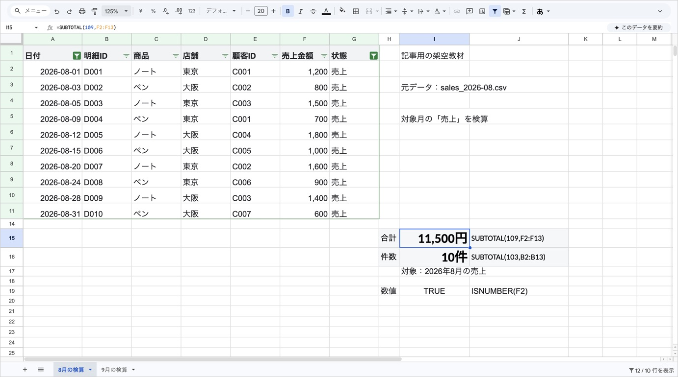 Googleスプレッドシートで8月の売上を絞り、SUBTOTALで11,500円・10件を検算する画面