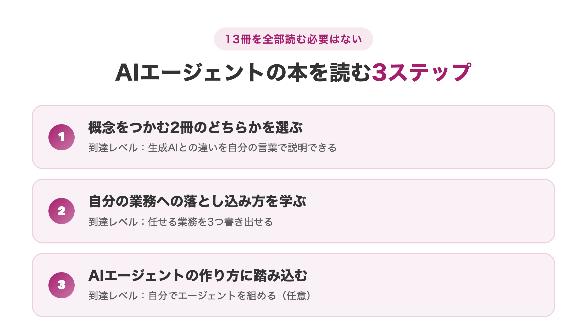 AIエージェントの本を読む3ステップの図解。①概念をつかむ2冊のどちらかを選ぶ＝生成AIとの違いを自分の言葉で説明できる②自分の業務への落とし込み方を学ぶ＝任せる業務を3つ書き出せる③AIエージェントの作り方に踏み込む＝自分でエージェントを組める