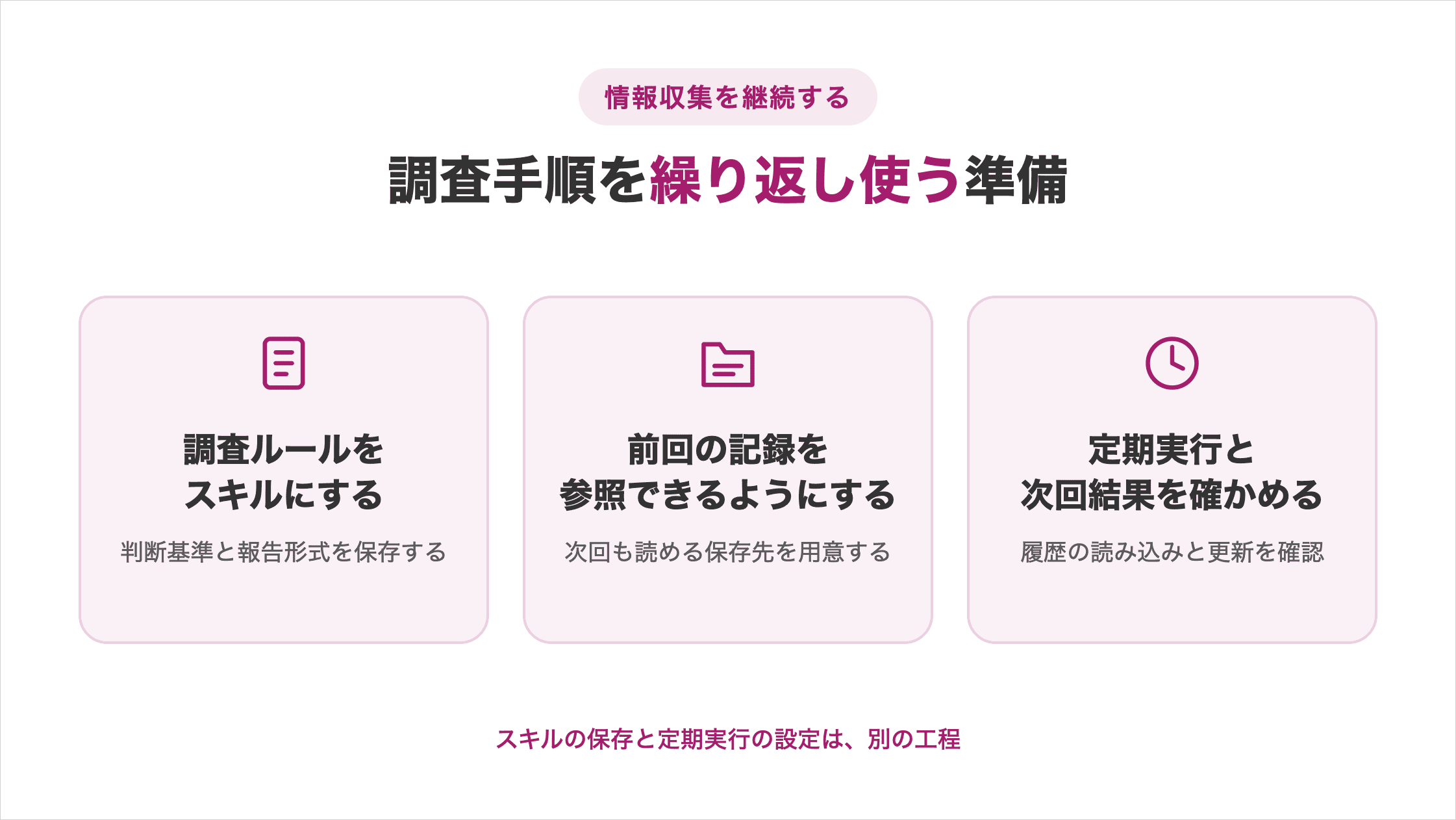 情報収集の手順を繰り返し使う3つの準備。①判断基準と報告形式を保存して調査ルールをスキルにする、②次回も読める保存先を用意して前回の記録を参照できるようにする、③定期実行と次回結果を確かめ、履歴の読み込みと更新を確認。スキルの保存と定期実行の設定は別の工程