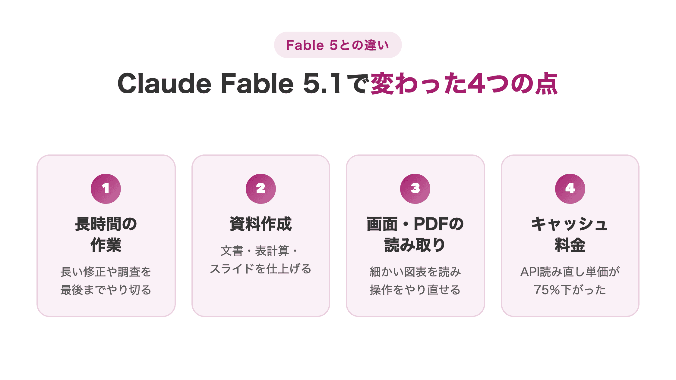 Claude Fable 5.1で変わった4つの点(Fable 5との違い):①長時間の作業=長い修正や調査を最後までやり切る ②資料作成=文書・表計算・スライドを仕上げる ③画面・PDFの読み取り=細かい図表を読み操作をやり直せる ④キャッシュ料金=API読み直し単価が75%下がった