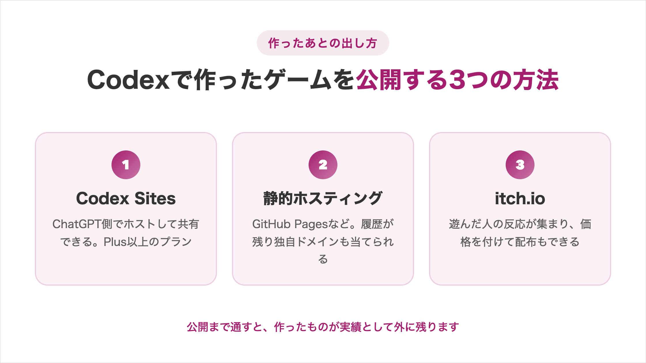 「Codexで作ったゲームを公開する3つの方法」の図解。1Codex Sites(ChatGPT側でホストして共有できる。Plus以上のプラン)、2静的ホスティング(GitHub Pagesなど。履歴が残り独自ドメインも当てられる)、3itch.io(遊んだ人の反応が集まり、価格を付けて配布もできる)と、公開まで通すと作ったものが実績として外に残るという補足