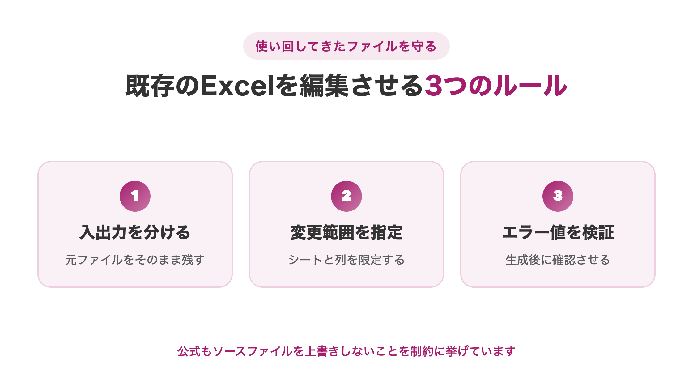 既存のExcelを編集させる3つのルールの図解。①入出力を分ける（元ファイルをそのまま残す）②変更範囲を指定（シートと列を限定する）③エラー値を検証（生成後に確認させる）。公式もソースファイルを上書きしないことを制約に挙げています