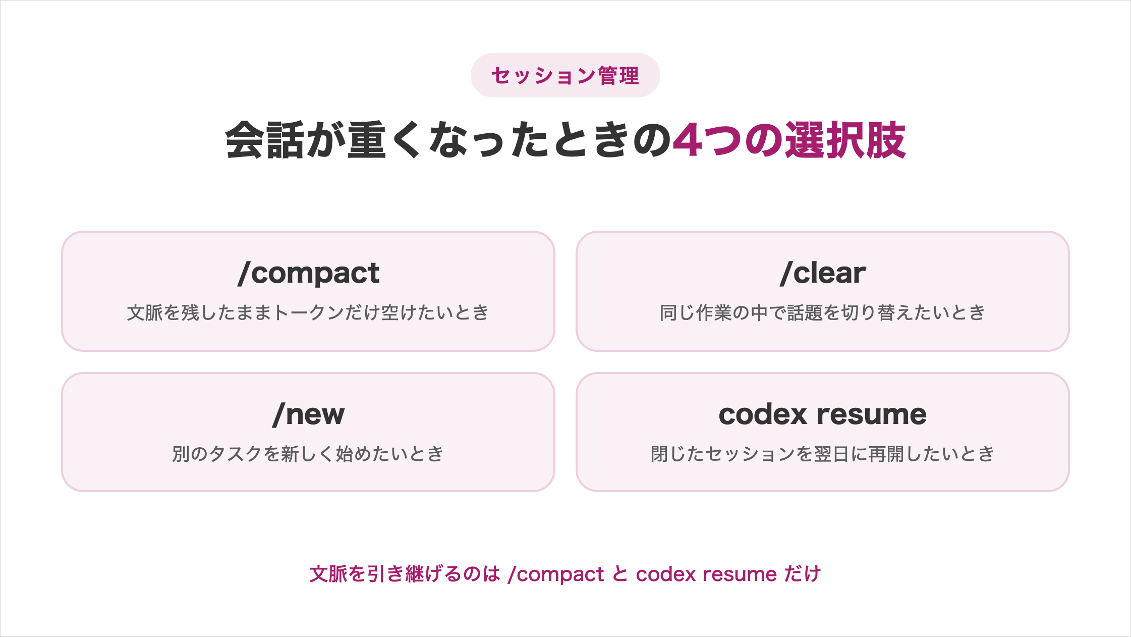 会話が重くなったときのセッション管理コマンド4つの選択肢を示した図解。/compact=文脈を残したままトークンだけ空けたいとき、/clear=同じ作業の中で話題を切り替えたいとき、/new=別のタスクを新しく始めたいとき、codex resume=閉じたセッションを翌日に再開したいとき。文脈を引き継げるのは/compactとcodex resumeだけ
