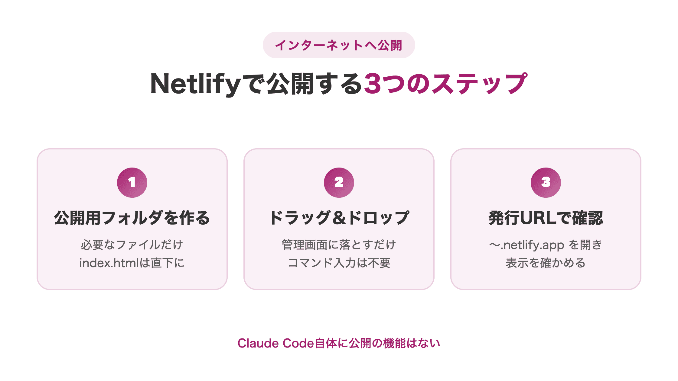 Netlifyで公開する3ステップの図解。①公開用フォルダを準備する②ドラッグ&ドロップして公開する③発行URLで表示を確認する、を順に示す