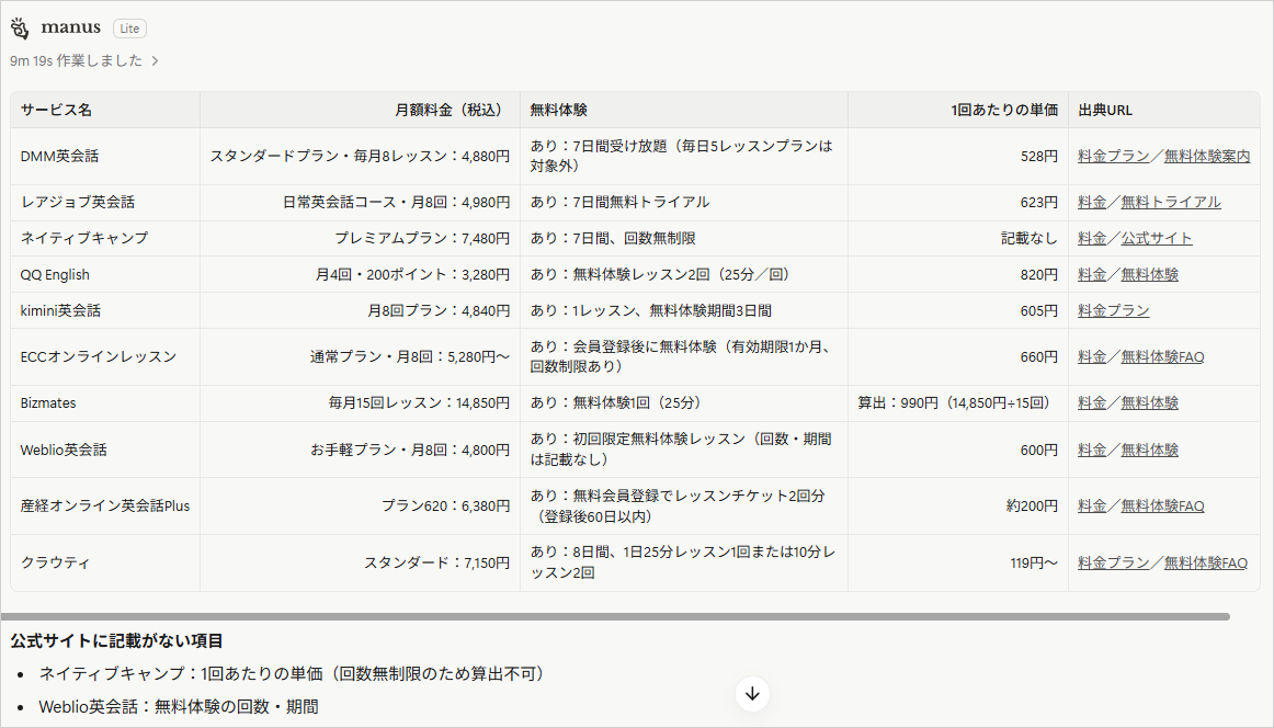 リサーチ用プロンプトを送信し、オンライン英会話10社の料金・無料体験・1回あたりの単価・出典URLを5列の比較表にまとめた出力画面。公式サイトに記載のない項目は表の下に一覧で報告されている