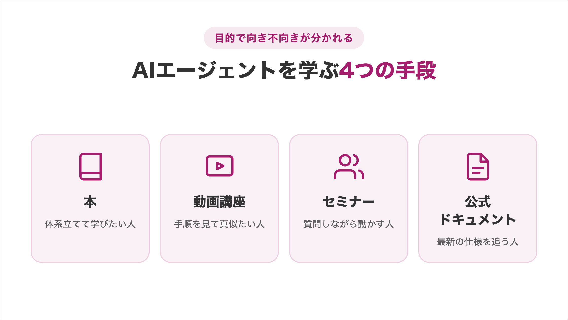 AIエージェントを学ぶ4つの手段を比較した図解。本＝体系立てて学びたい人、動画講座＝手順を見て真似たい人、セミナー＝質問しながら動かす人、公式ドキュメント＝最新の仕様を追う人
