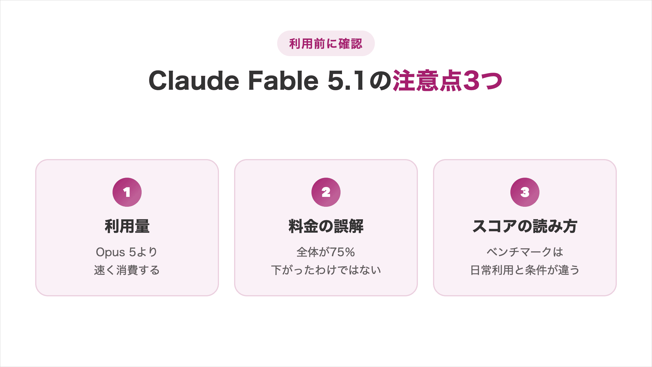 Claude Fable 5.1の注意点3つ(利用前に確認):①利用量=Opus 5より速く消費する ②料金の誤解=全体が75%下がったわけではない ③スコアの読み方=ベンチマークは日常利用と条件が違う