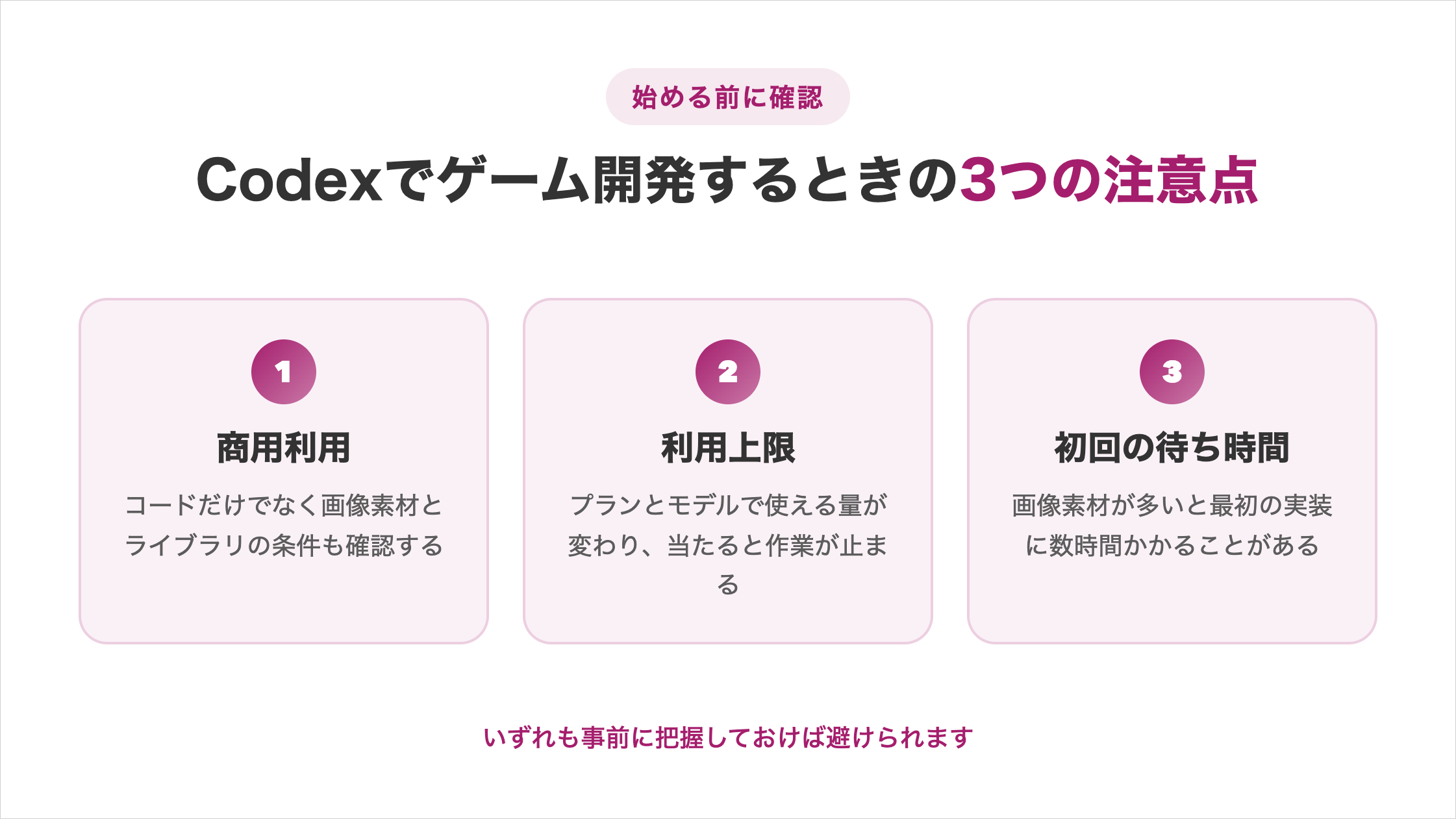 「Codexでゲーム開発するときの3つの注意点」の図解。1商用利用(コードだけでなく画像素材とライブラリの条件も確認する)、2利用上限(プランとモデルで使える量が変わり、当たると作業が止まる)、3初回の待ち時間(画像素材が多いと最初の実装に数時間かかることがある)と、いずれも事前に把握しておけば避けられるという補足