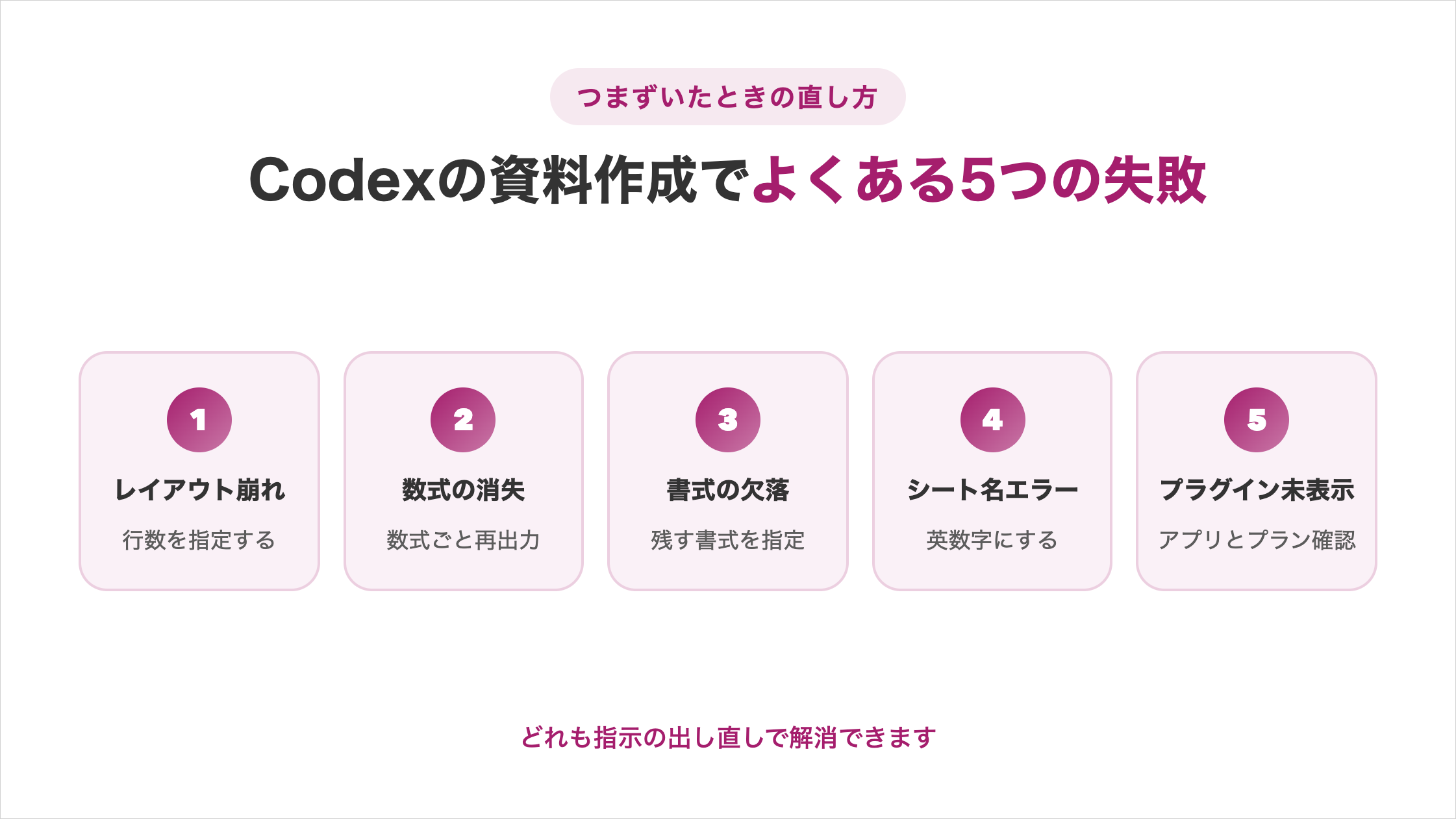 Codexの資料作成でよくある5つの失敗の図解。①レイアウト崩れ（行数を指定する）②数式の消失（数式ごと再出力）③書式の欠落（残す書式を指定）④シート名エラー（英数字にする）⑤プラグイン未表示（アプリとプラン確認）。どれも指示の出し直しで解消できます