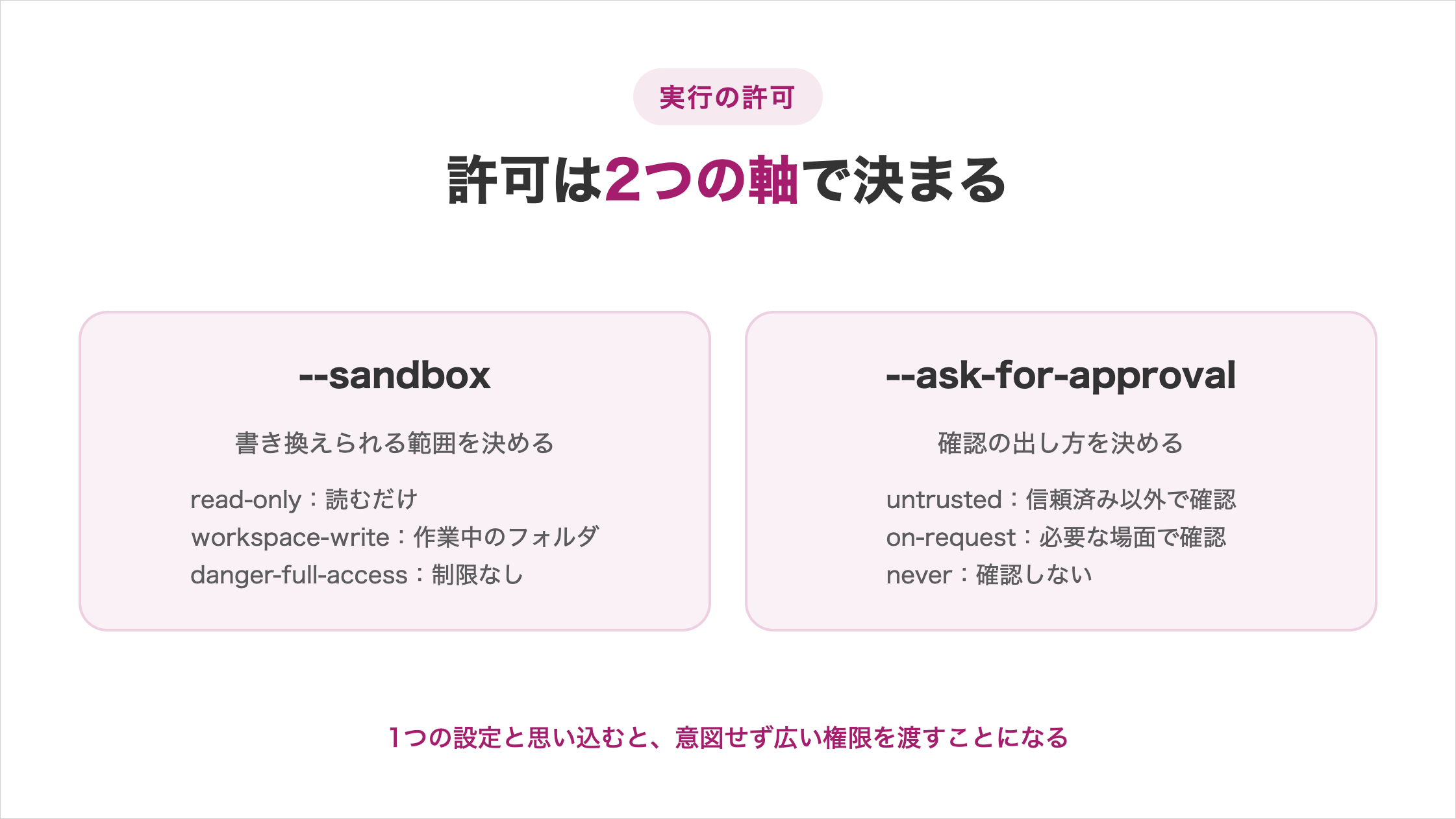 Codexにコマンドの実行を許可する設定が2つの軸で決まることを示した図解。--sandboxは書き換えられる範囲を決め、read-only=読むだけ/workspace-write=作業中のフォルダ/danger-full-access=制限なし。--ask-for-approvalは確認の出し方を決め、untrusted=信頼済み以外で確認/on-request=必要な場面で確認/never=確認しない