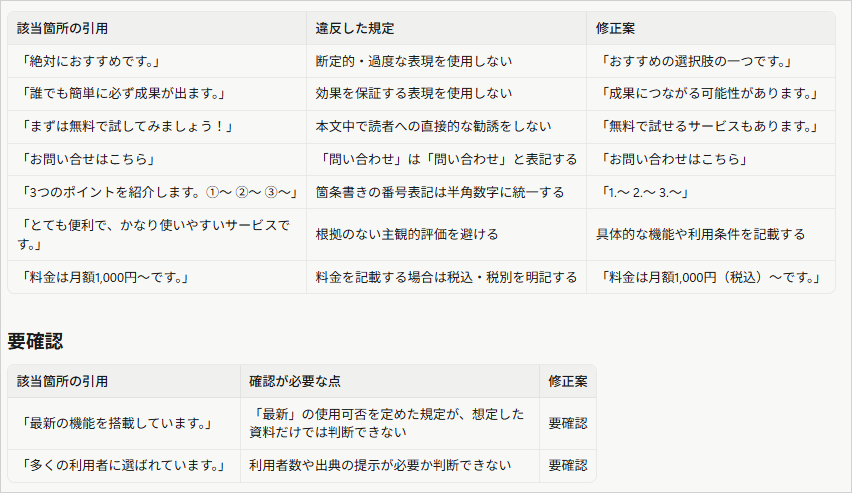 点検用プロンプトを送信し、規定に違反した箇所を該当箇所の引用・違反した規定・修正案の3列にまとめた出力画面。判断できない箇所は下の要確認の表に分けて報告されている