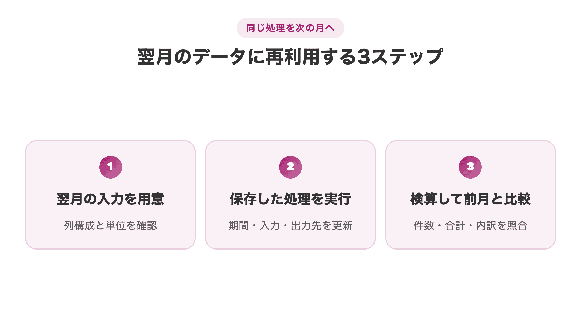 翌月のデータに分析処理を再利用する3ステップ。列構成と単位を確認して翌月の入力を用意、期間・入力・出力先を更新して保存した処理を実行、件数・合計・内訳を検算して前月と比較