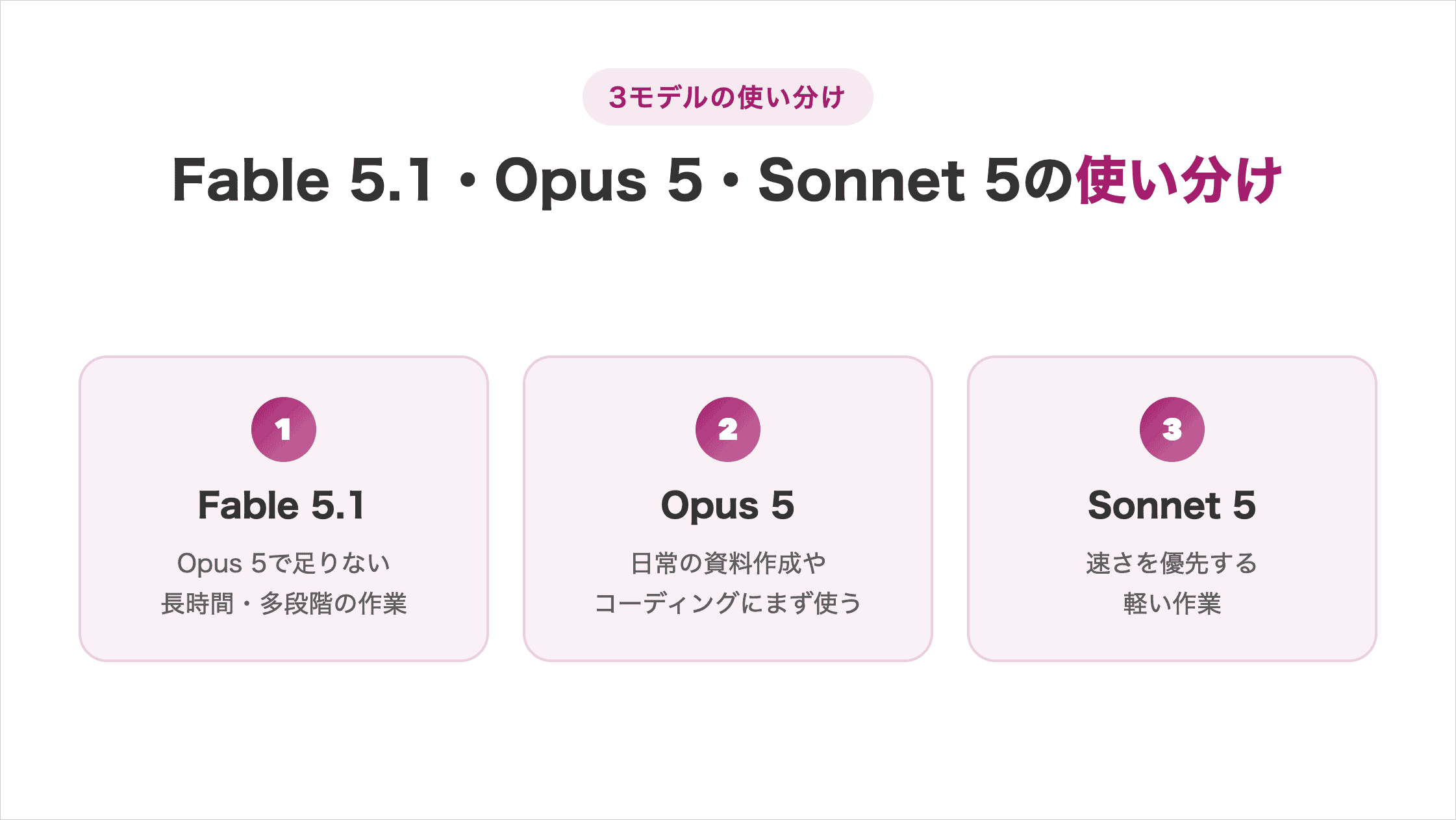 Fable 5.1・Opus 5・Sonnet 5の使い分け(3モデルの使い分け):①Fable 5.1=Opus 5で足りない長時間・多段階の作業 ②Opus 5=日常の資料作成やコーディングにまず使う ③Sonnet 5=速さを優先する軽い作業