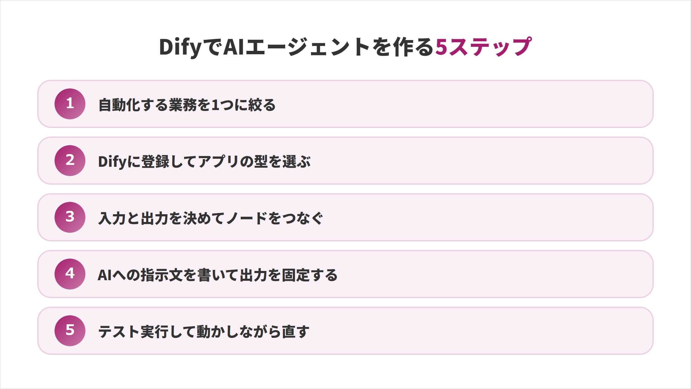 DifyでAIエージェントを作る5ステップ。1.自動化する業務を1つに絞る 2.Difyに登録してアプリの型を選ぶ 3.入力と出力を決めてノードをつなぐ 4.AIへの指示文を書いて出力を固定する 5.テスト実行して動かしながら直す