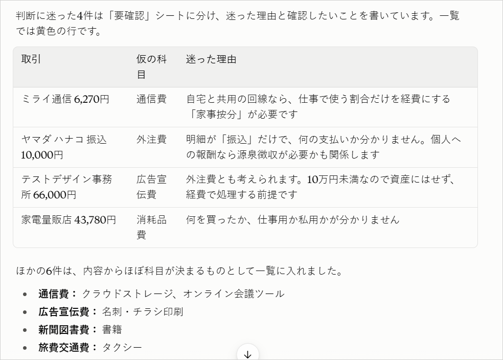 Coworkの作業報告で、判断に迷った4件(ミライ通信 6,270円・ヤマダ ハナコ 振込 10,000円・テストデザイン事務所 66,000円・家電量販店 43,780円)を「要確認」シートに分け、仮の科目(通信費・外注費・広告宣伝費・消耗品費)と迷った理由を示した表