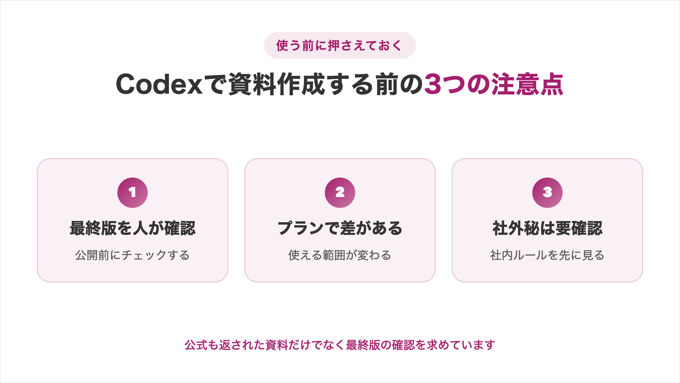 Codexで資料作成する前の3つの注意点の図解。①最終版を人が確認（公開前にチェックする）②プランで差がある（使える範囲が変わる）③社外秘は要確認（社内ルールを先に見る）。公式も返された資料だけでなく最終版の確認を求めています