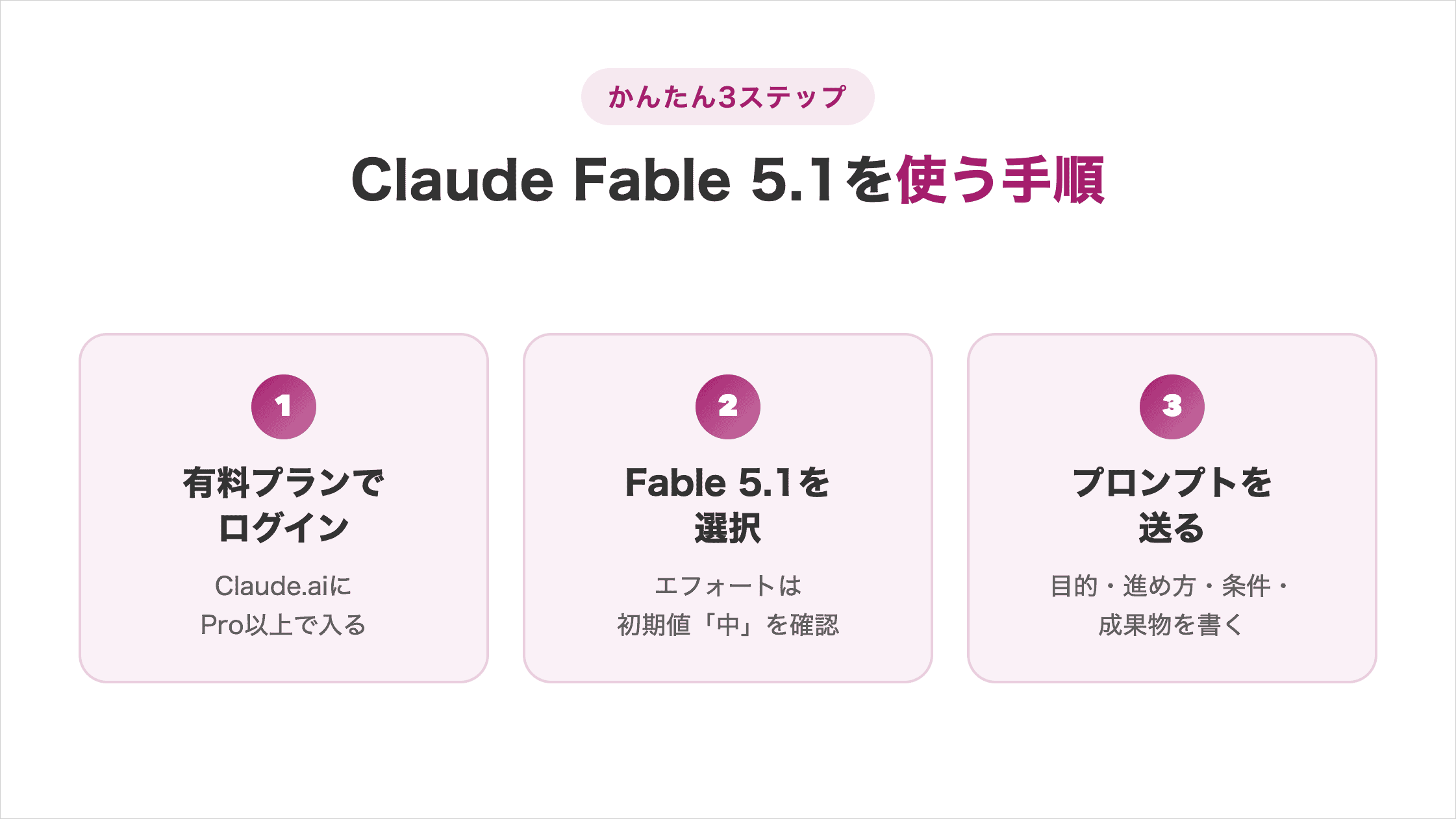 Claude Fable 5.1を使う手順(かんたん3ステップ):①有料プランでログイン=Claude.aiにPro以上で入る ②Fable 5.1を選択=エフォートは初期値「中」を確認 ③プロンプトを送る=目的・進め方・条件・成果物を書く