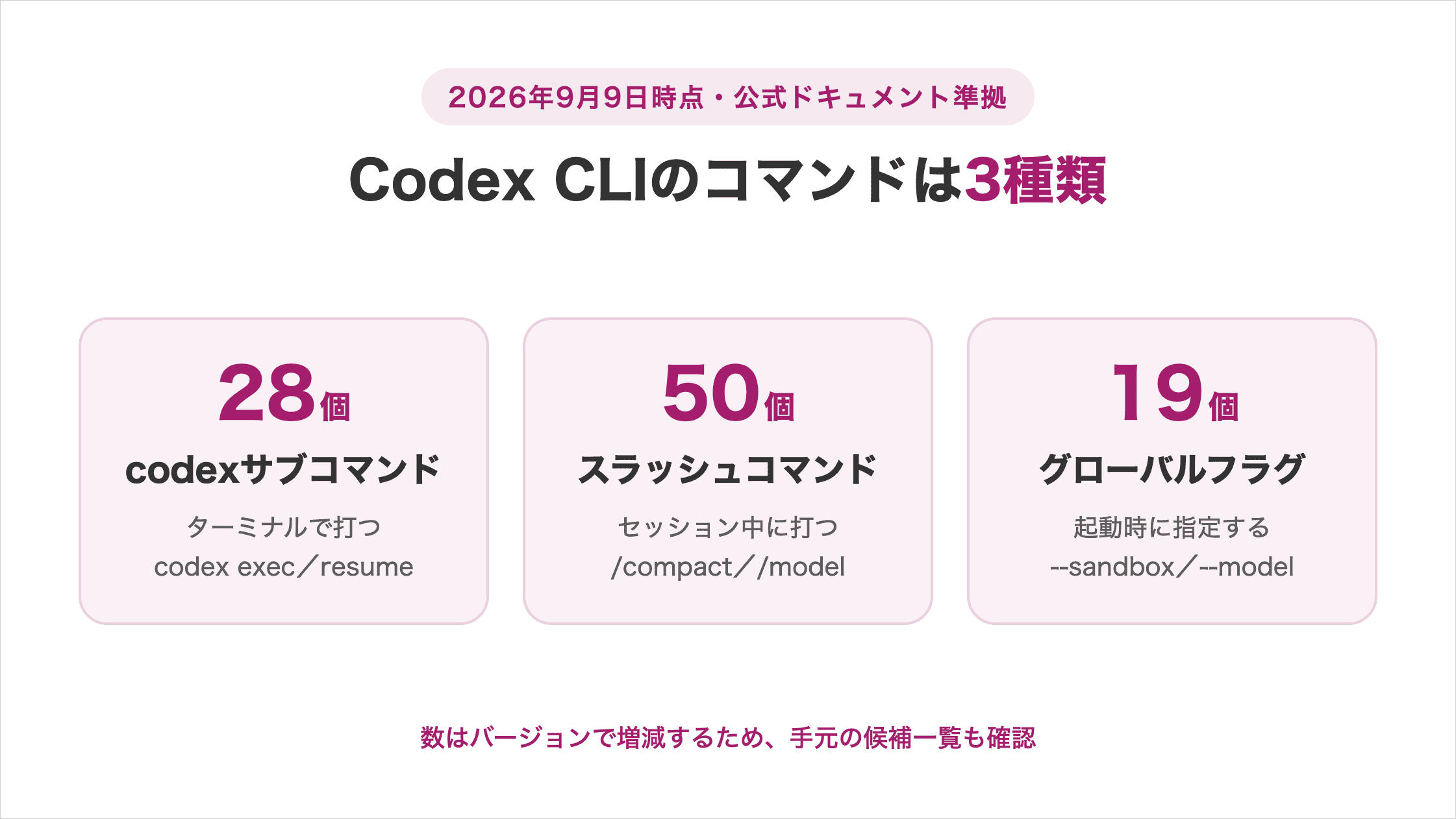 2026年9月時点・公式ドキュメント準拠で、Codex CLIのコマンドが3種類に分かれることを示した図解。codexサブコマンド28個=ターミナルで打つ(codex exec/resume)、スラッシュコマンド50個=セッション中に打つ(/compact//model)、グローバルフラグ19個=起動時に指定する(--sandbox/--model)。数はバージョンで増減するため手元の一覧が正