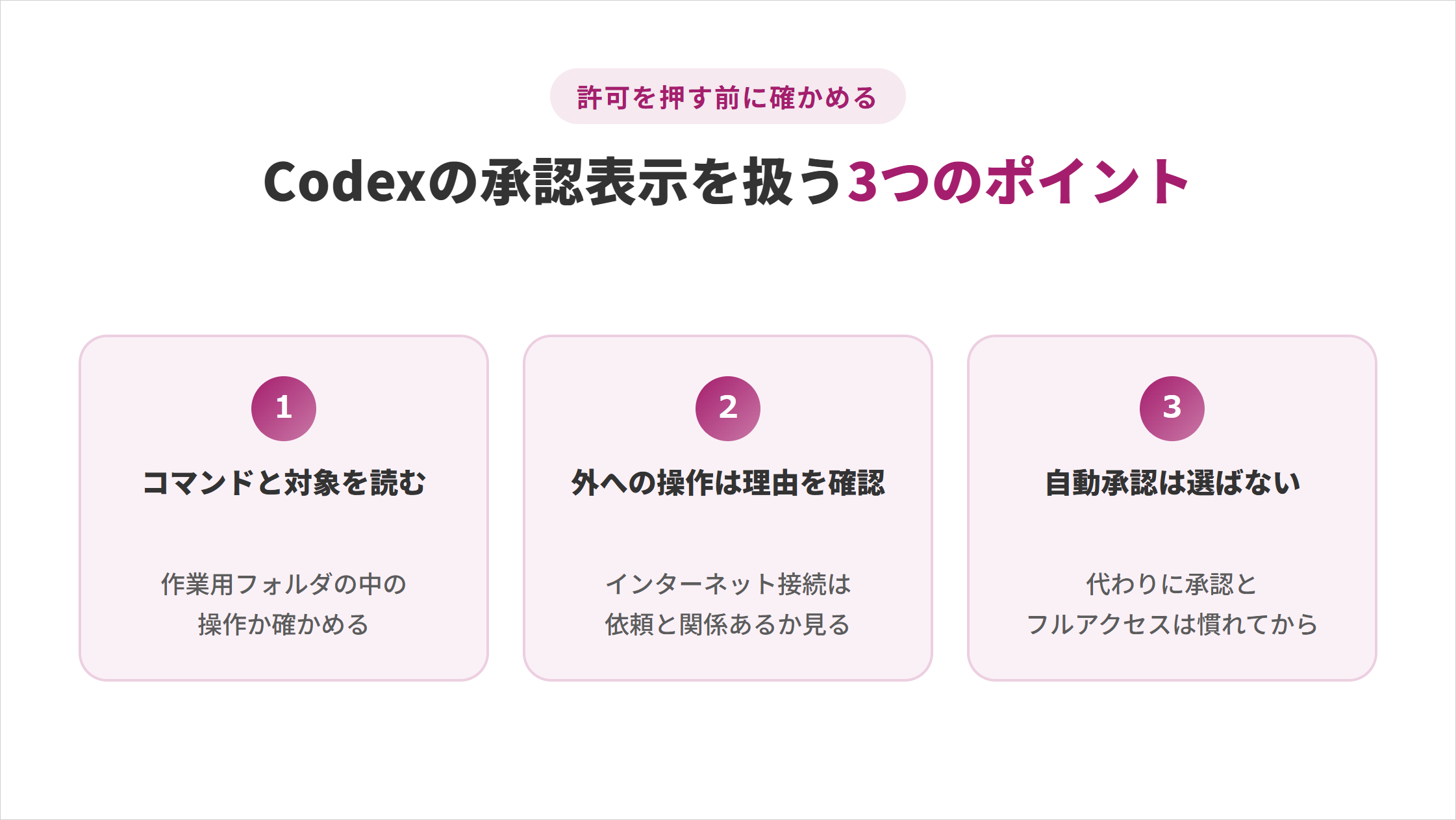Codexの承認表示を扱う3つのポイントの図解（許可を押す前に確かめる）。①コマンドと対象を読む（作業用フォルダの中の操作か確かめる）②外への操作は理由を確認（インターネット接続は依頼と関係あるか見る）③自動承認は選ばない（代わりに承認とフルアクセスは慣れてから）