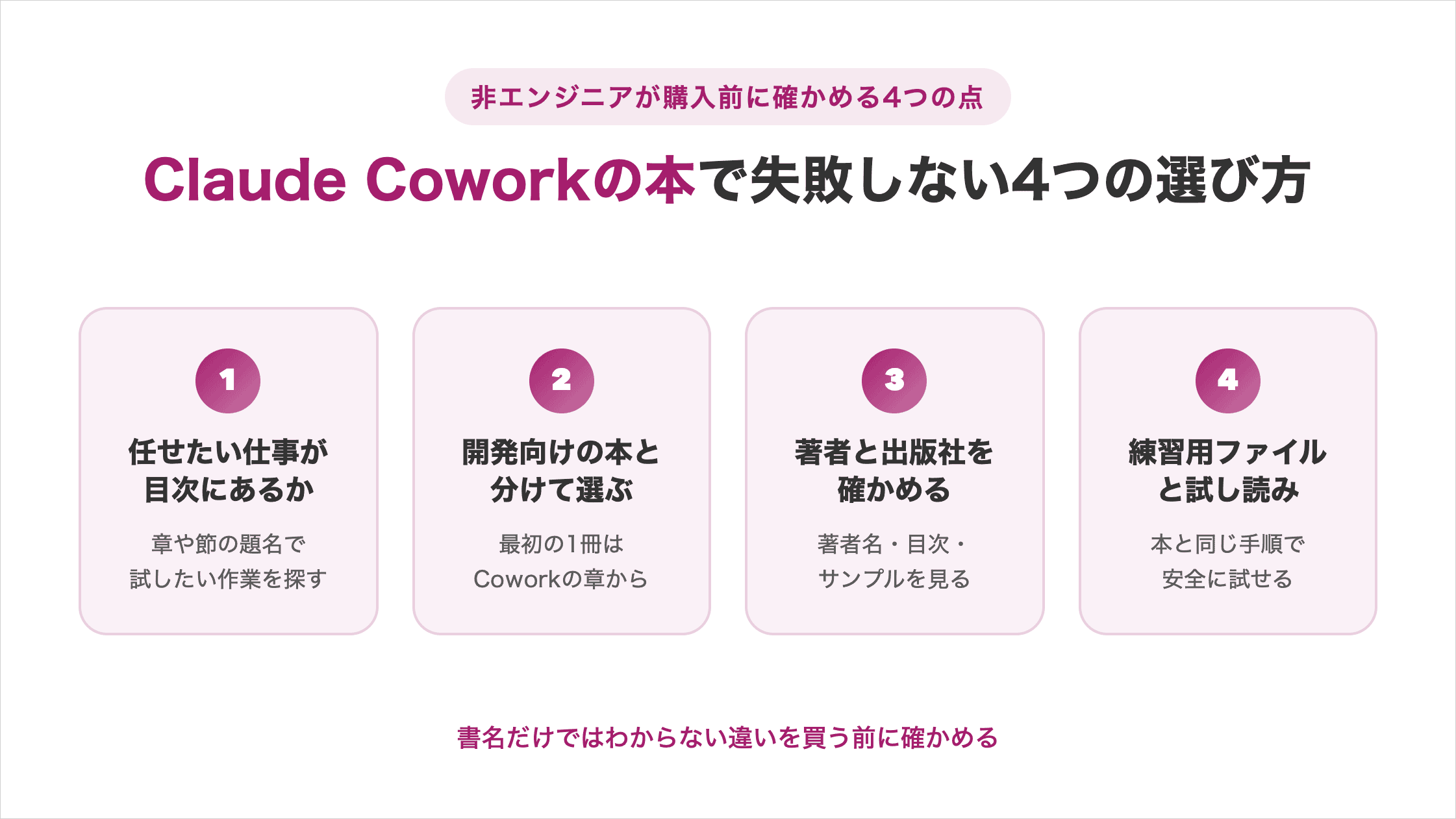 Claude Coworkの本で失敗しない4つの選び方。①任せたい仕事が目次にあるか、章や節の題名で確認する。②開発向けの本と分け、最初の1冊はCoworkの章から選ぶ。③著者と出版社を確かめ、著者名・目次・サンプルを見る。④練習用ファイルと試し読みがあり、本と同じ手順で安全に試せる本を選ぶ。書名だけではわからない違いを購入前に確かめる図解