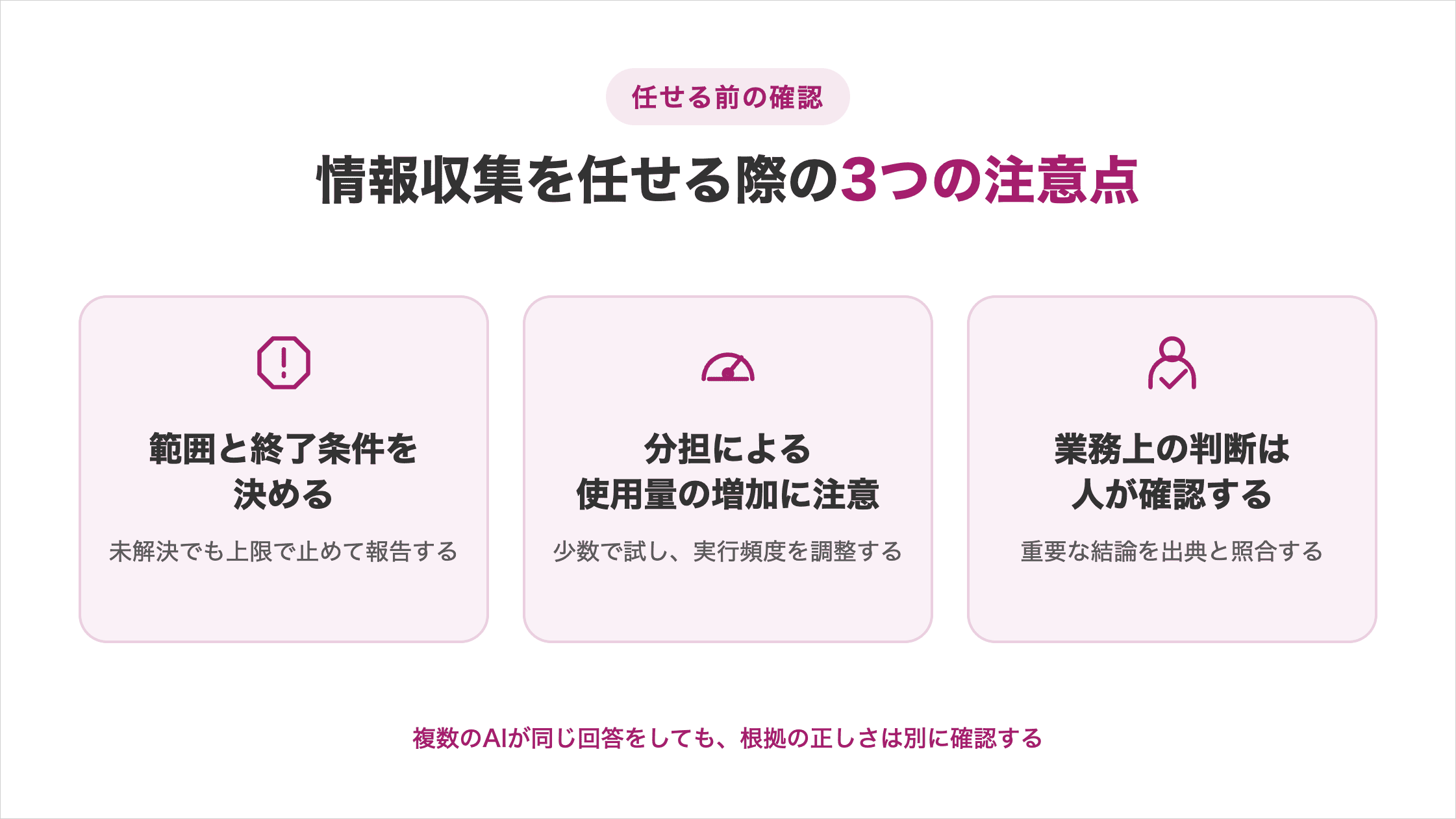情報収集を任せる際の3つの注意点。①調査範囲と終了条件を決め、未解決でも上限で止めて報告、②分担による使用量の増加に注意し、少数で試して実行頻度を調整、③業務上の判断は人が確認し、重要な結論を出典と照合。複数のAIが同じ回答をしても根拠の正しさは別に確認する図解