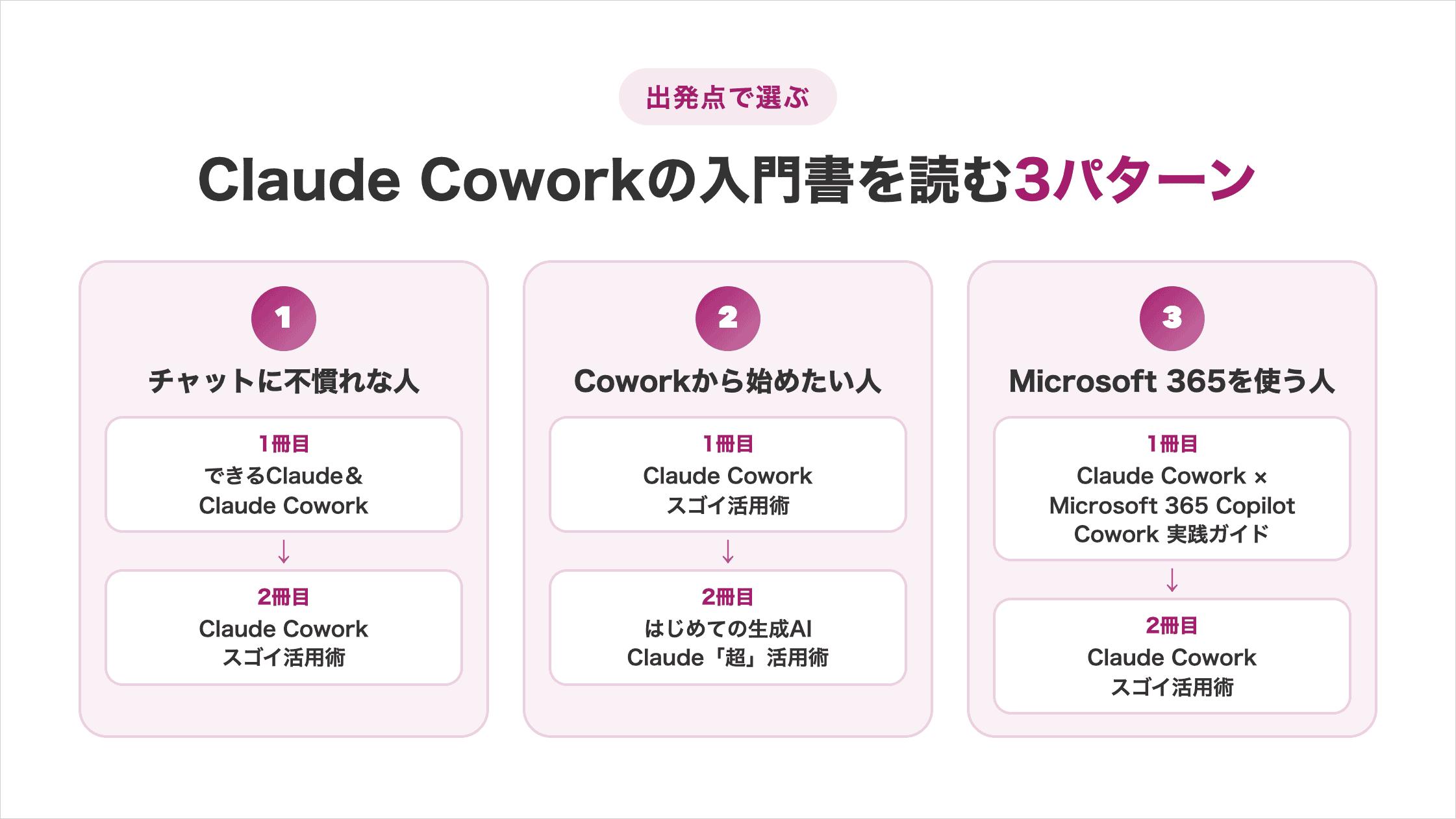 出発点で選ぶClaude Coworkの入門書を読む3パターン。①チャットに不慣れな人は『できるClaude＆Claude Cowork』→『Claude Cowork スゴイ活用術』。②Coworkから始めたい人は『Claude Cowork スゴイ活用術』→『はじめての生成AI Claude「超」活用術』。③Microsoft 365を使う人は『Claude Cowork × Microsoft 365 Copilot Cowork 実践ガイド』→『Claude Cowork スゴイ活用術』の順に読む図解
