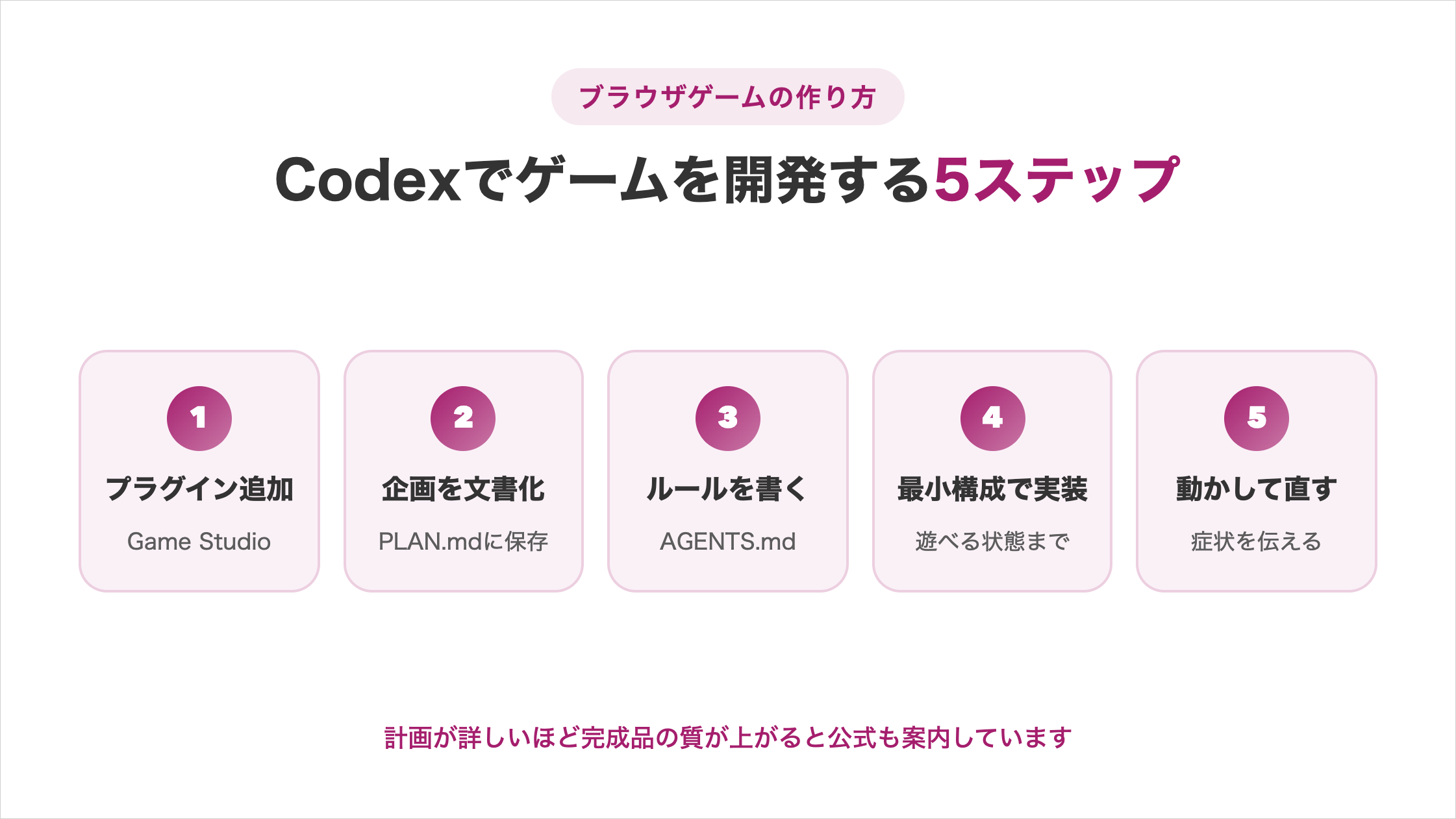 「Codexでゲームを開発する5ステップ」の図解。1プラグイン追加(Game Studio)、2企画を文書化(PLAN.mdに保存)、3ルールを書く(AGENTS.md)、4最小構成で実装(遊べる状態まで)、5動かして直す(症状を伝える)の流れと、計画が詳しいほど完成品の質が上がると公式も案内しているという補足
