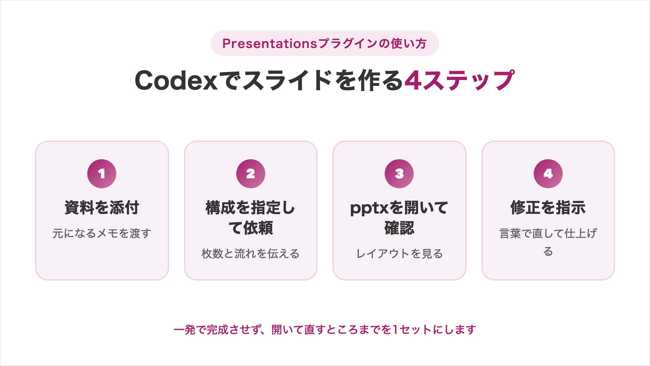Codexでスライドを作る4ステップの図解。①資料を添付（元になるメモを渡す）②構成を指定して依頼（枚数と流れを伝える）③pptxを開いて確認（レイアウトを見る）④修正を指示（言葉で直して仕上げる）。一発で完成させず、開いて直すところまでを1セットにします