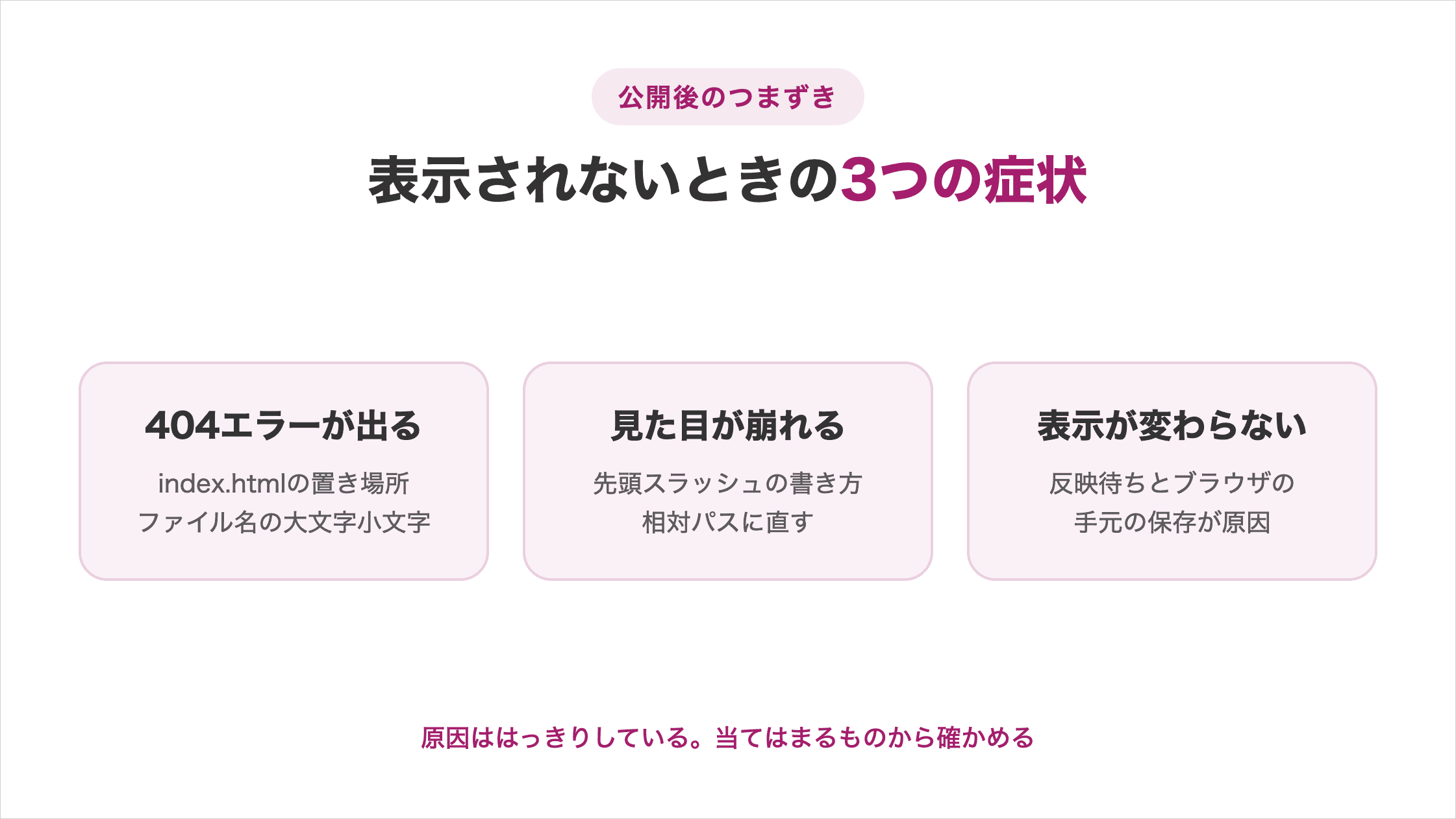 公開後によくある3つの症状の図解。①404エラー=ファイルの置き場所②見た目が崩れる=CSSの指定方法③更新しても変わらない=反映待ち、を示す