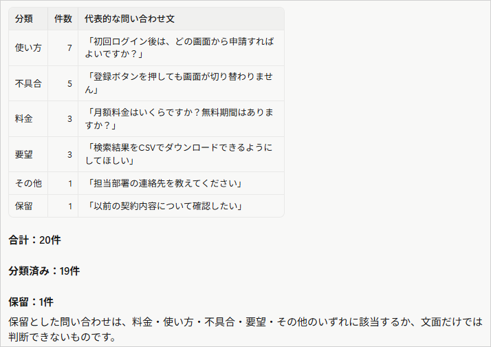 データ整理用プロンプトを送信し、問い合わせ履歴を使い方・不具合・料金・要望・その他に分類して件数をまとめた集計表の画面。判断できなかった1件は保留として分けられている