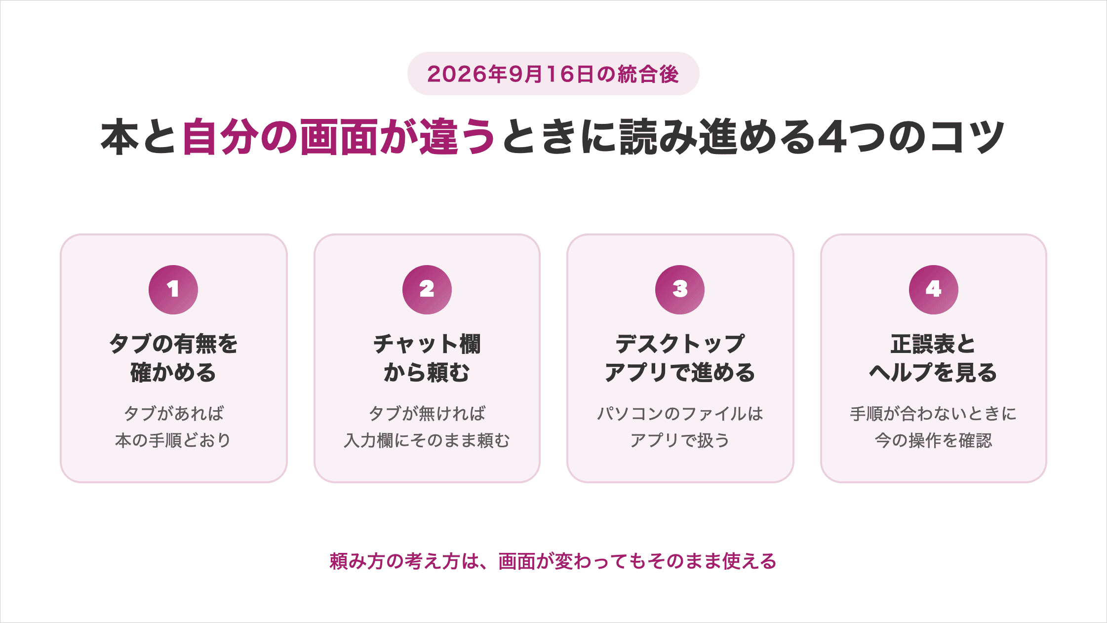 2026年9月16日の統合後、本と自分の画面が違うときに読み進める4つのコツ。①Coworkタブの有無を確かめ、あれば本の手順どおりに進める。②タブがなければチャットの入力欄にそのまま頼む。③パソコンのファイルはデスクトップアプリで扱う。④手順が合わないときは正誤表とヘルプで今の操作を確認する。頼み方の考え方は画面が変わっても使えることを示す図解