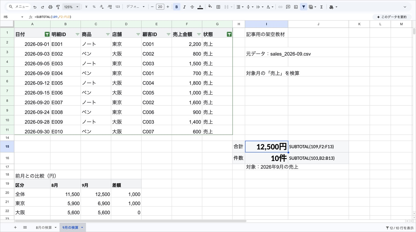 Googleスプレッドシートで9月の売上12,500円・10件を検算し、前月との差額を確認する画面