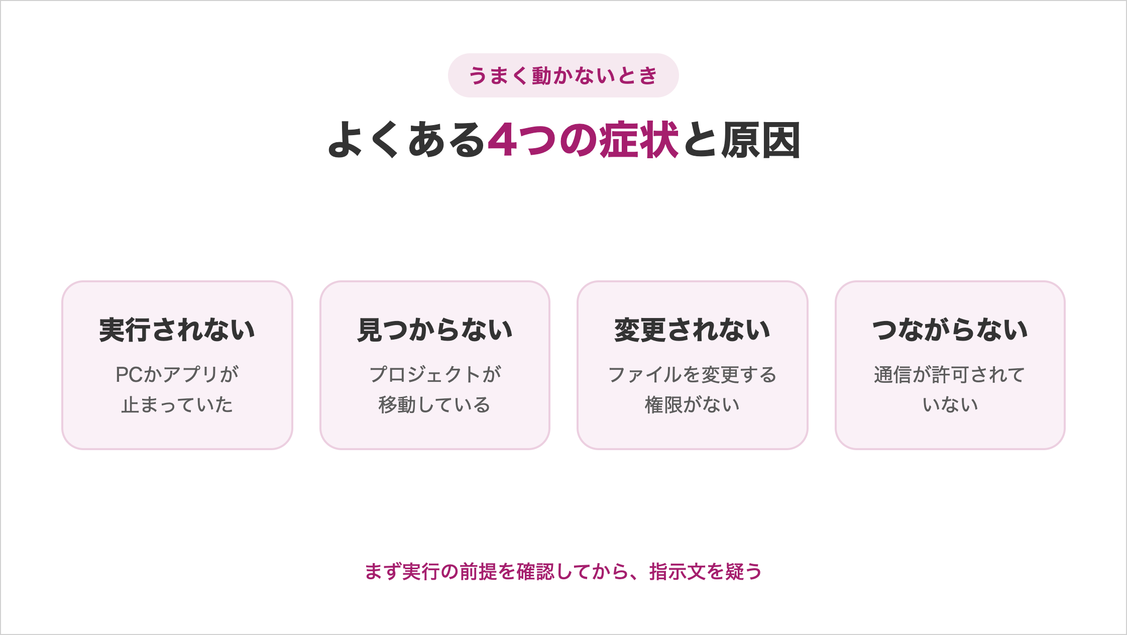 うまく動かないときによくある4つの症状と原因を示した図解。実行されないのはPCかアプリが止まっていた、見つからないのはプロジェクトが移動している、変更されないのはファイルを変更する権限がない、つながらないのは通信が許可されていない
