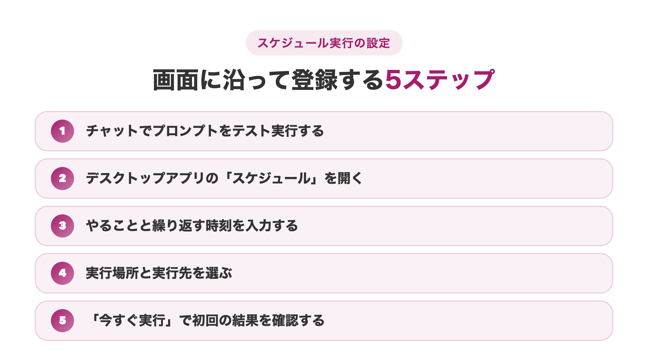スケジュール実行を画面に沿って登録する5ステップの図解。①チャットでプロンプトをテスト実行する、②デスクトップアプリの「スケジュール」を開く、③やることと繰り返す時刻を入力する、④実行場所と実行先を選ぶ、⑤「今すぐ実行」で初回の結果を確認する